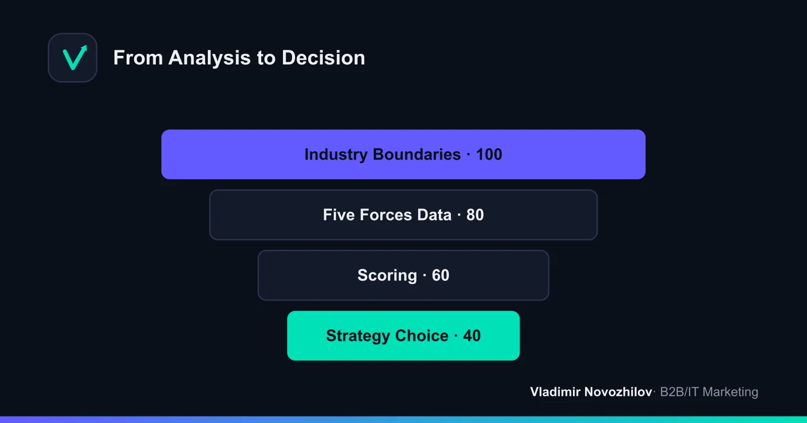The logic of moving from data to strategy