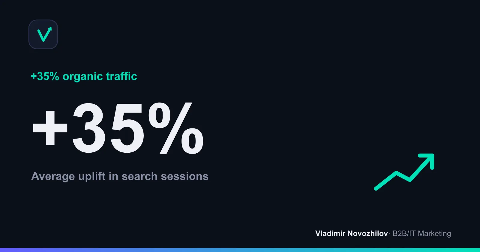 Chart of organic traffic growth after updating 50 URLs in 8 weeks