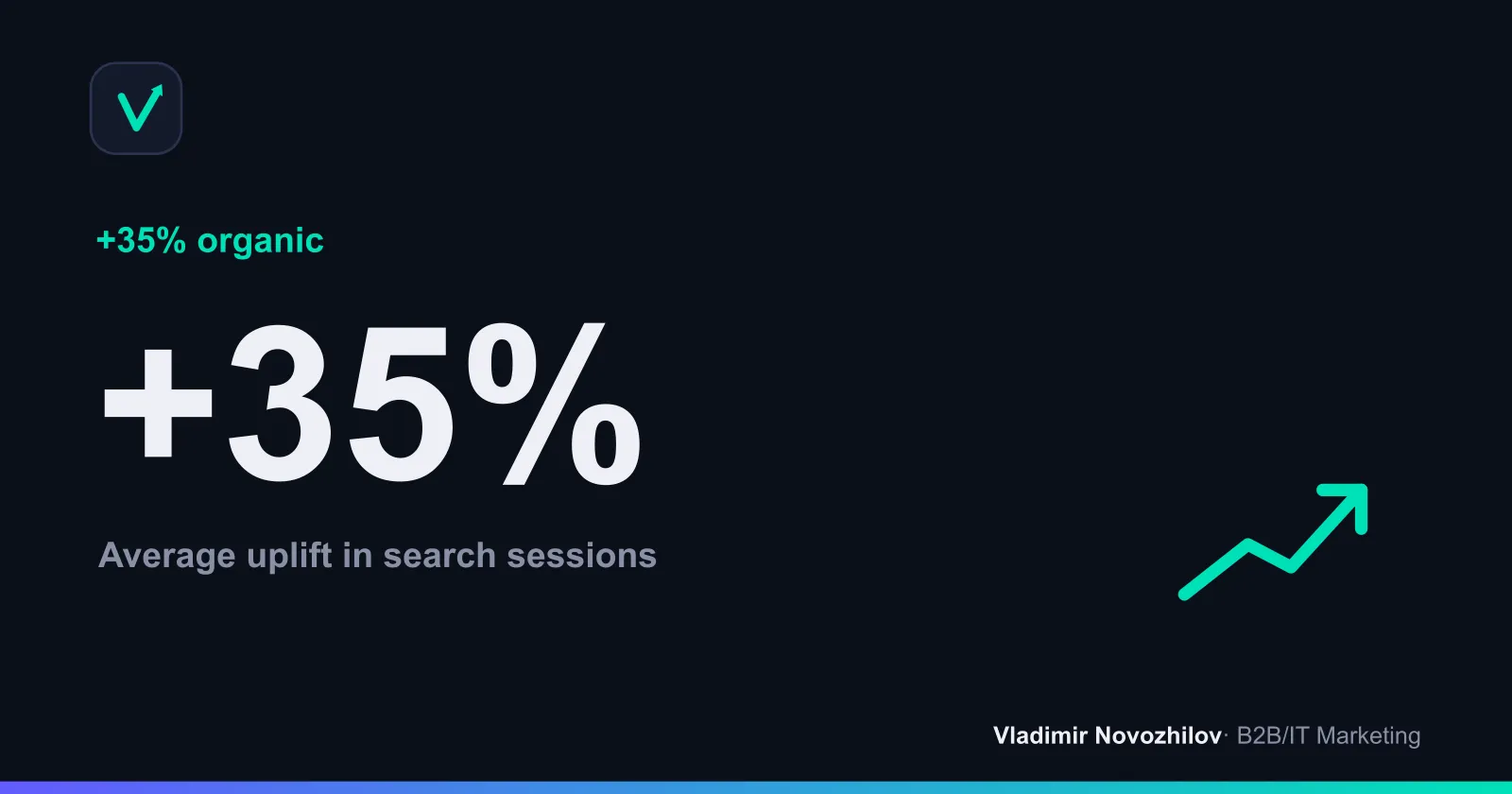 Organic traffic growth after updating 50 URLs (8 weeks)