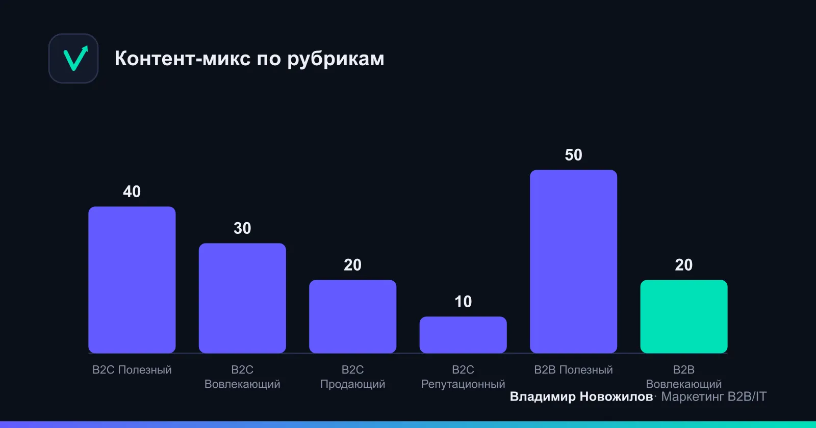 Пропорции контента: пример распределения B2C и B2B