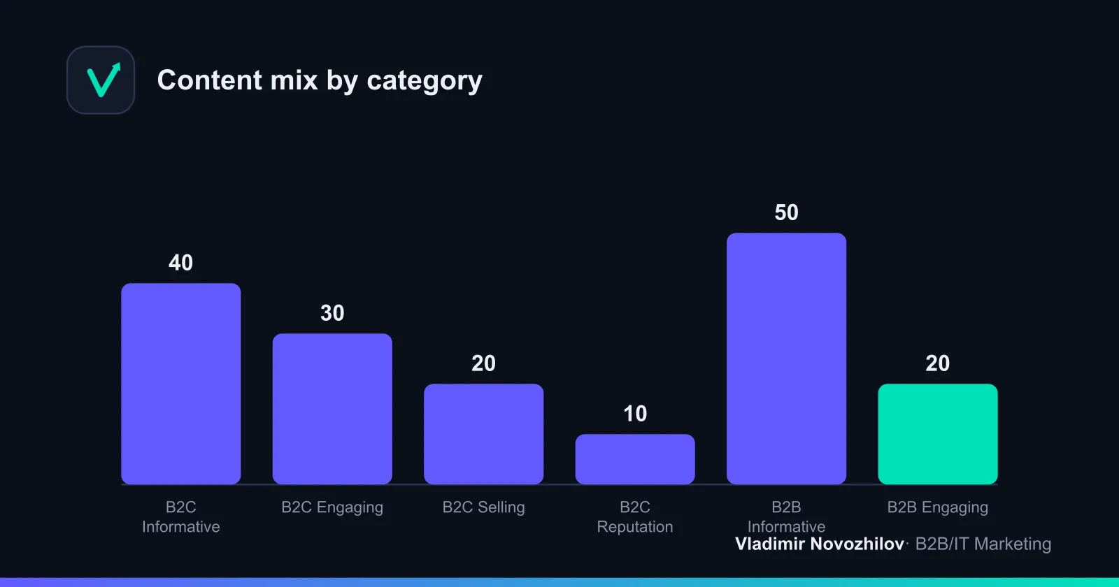 Content proportions: example distribution for B2C and B2B
