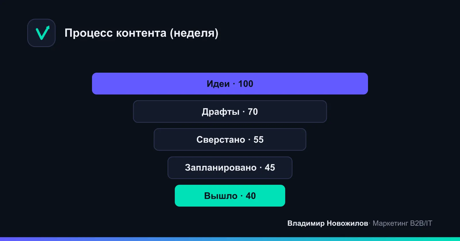 Пайплайн производства: от идей до публикации