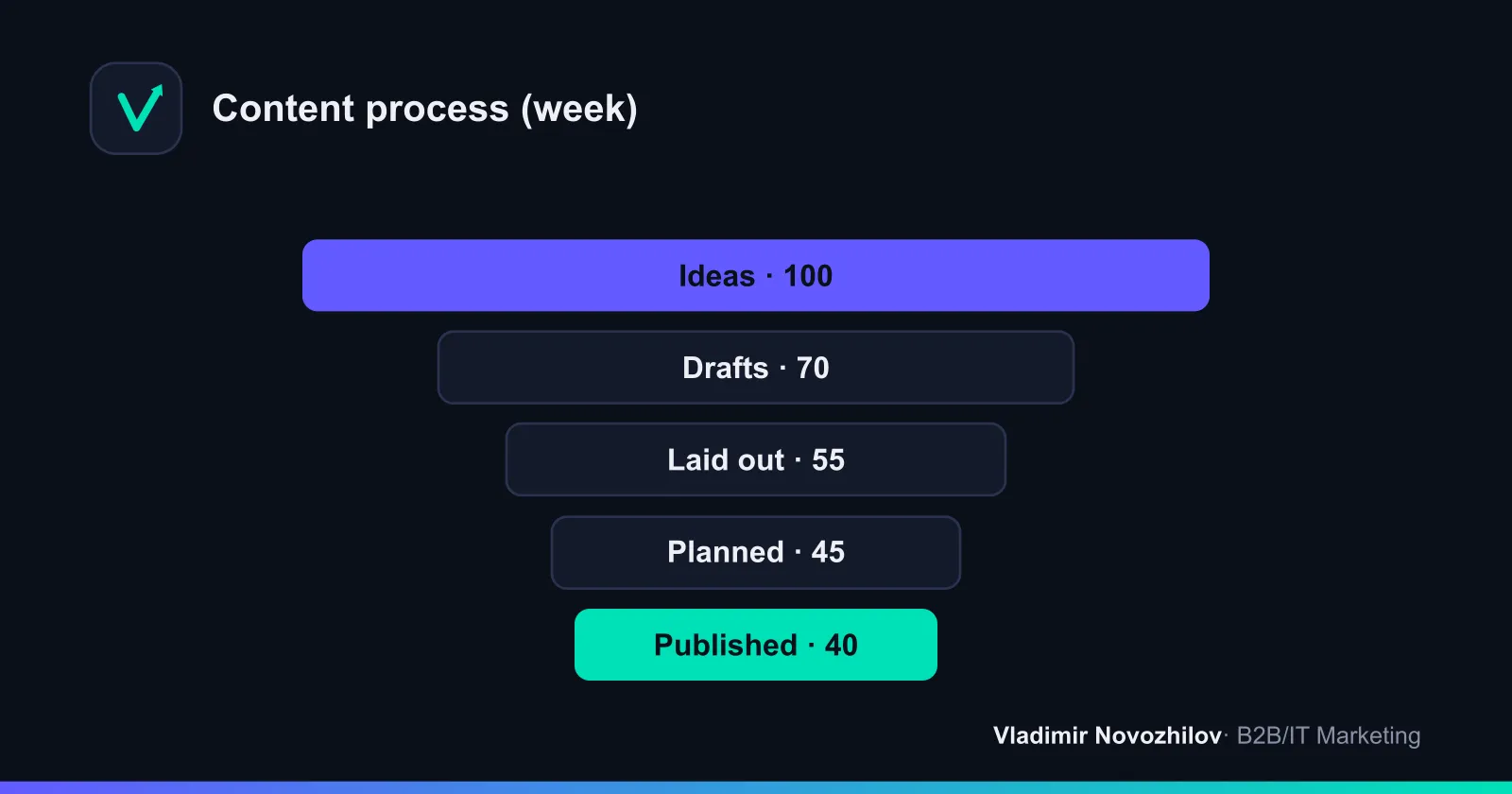 Production pipeline: from ideas to publication