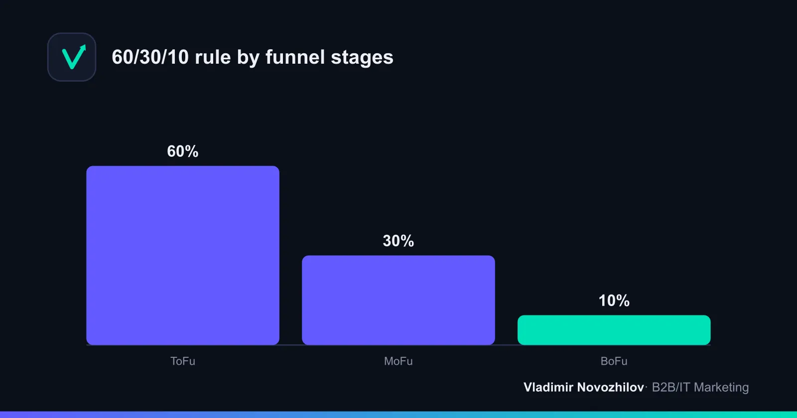 60/30/10 rule: content distribution across B2B funnel stages