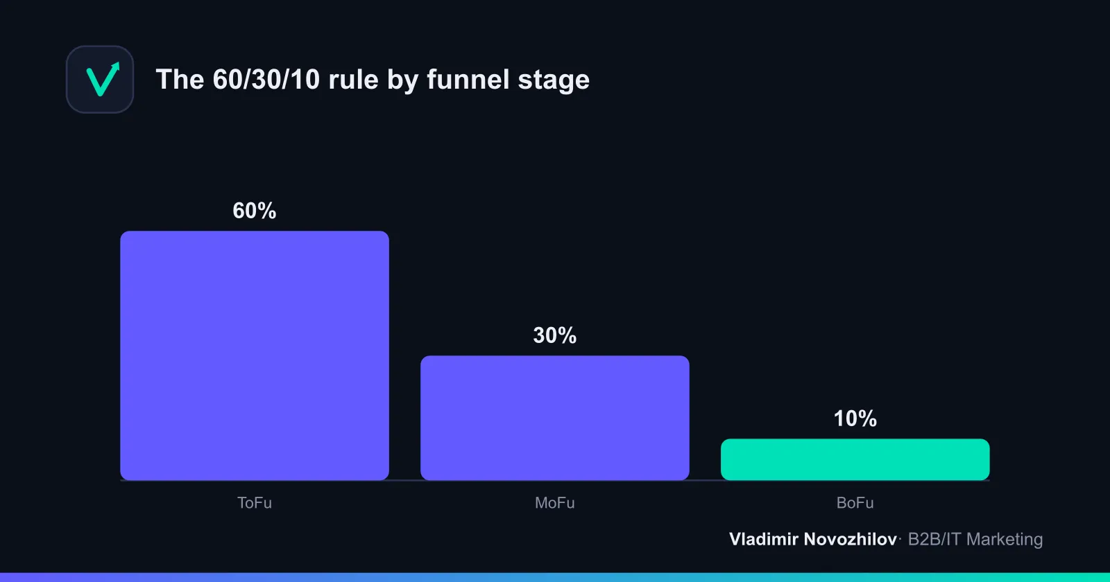 The 60/30/10 rule by stage
