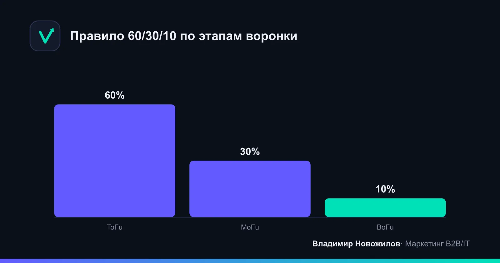Правило 60/30/10 по этапам