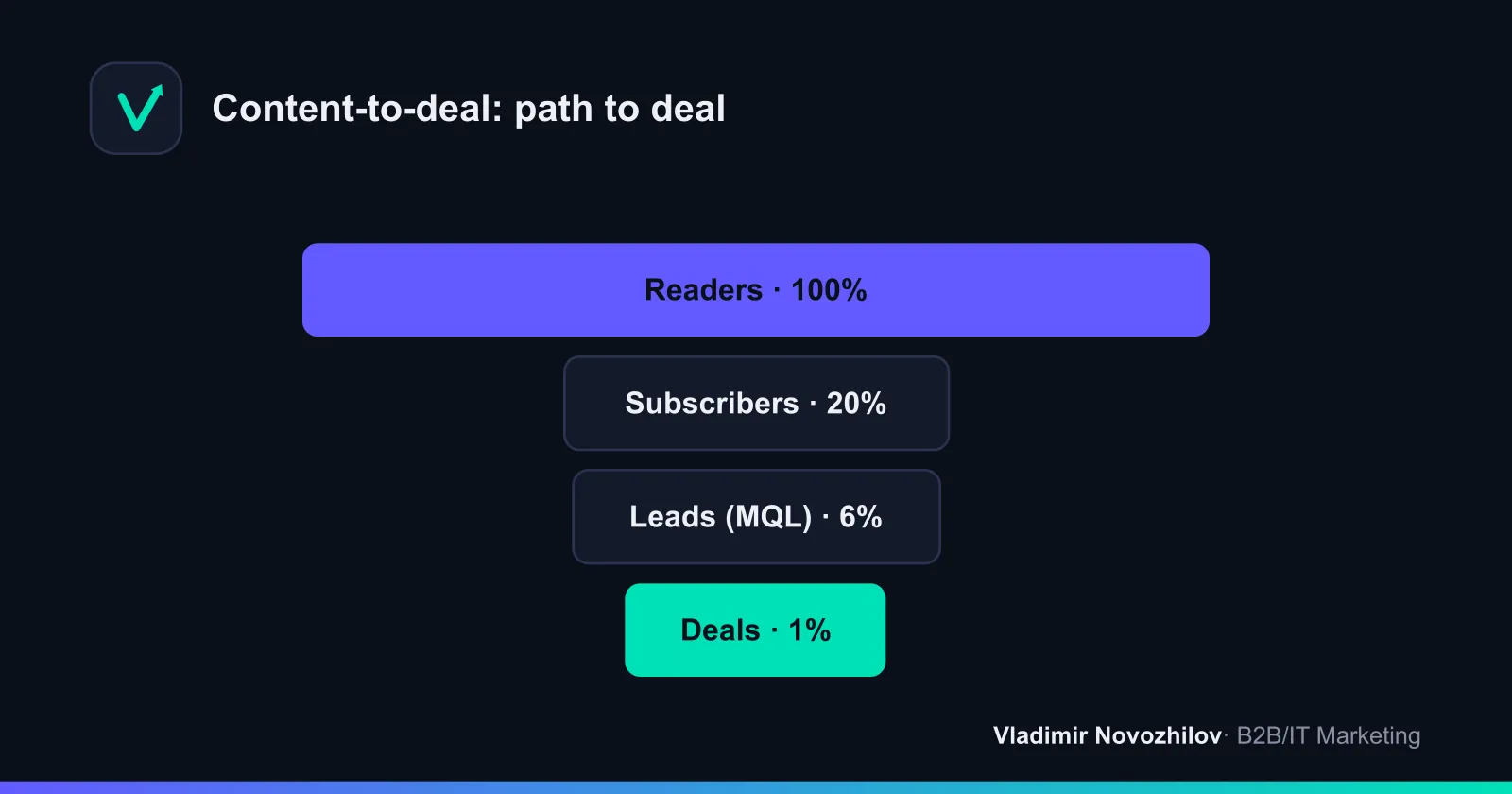 Diagram: content conversion to deal (content‑to‑deal)