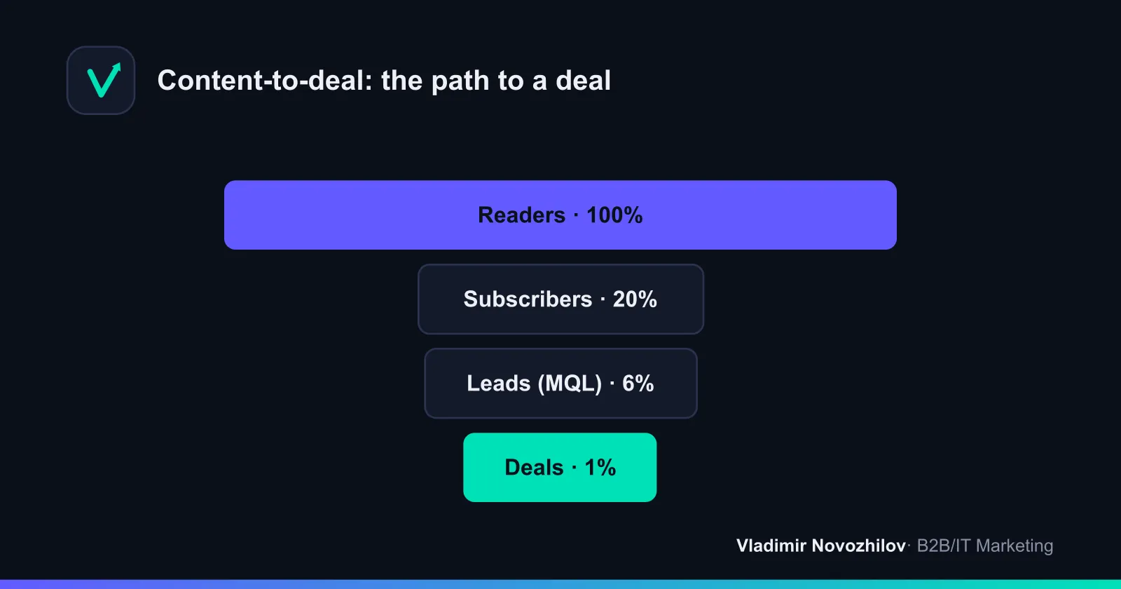 Content-to-deal conversion