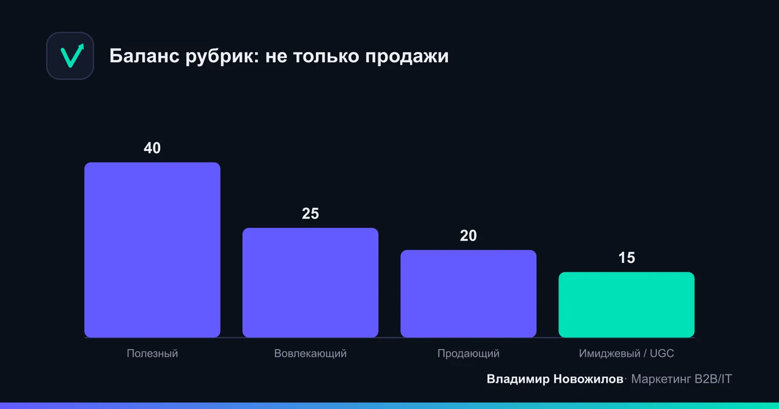 Рекомендуемый баланс типов контента в месячном плане