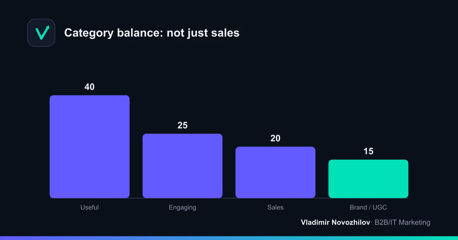 Recommended content type balance in a monthly plan