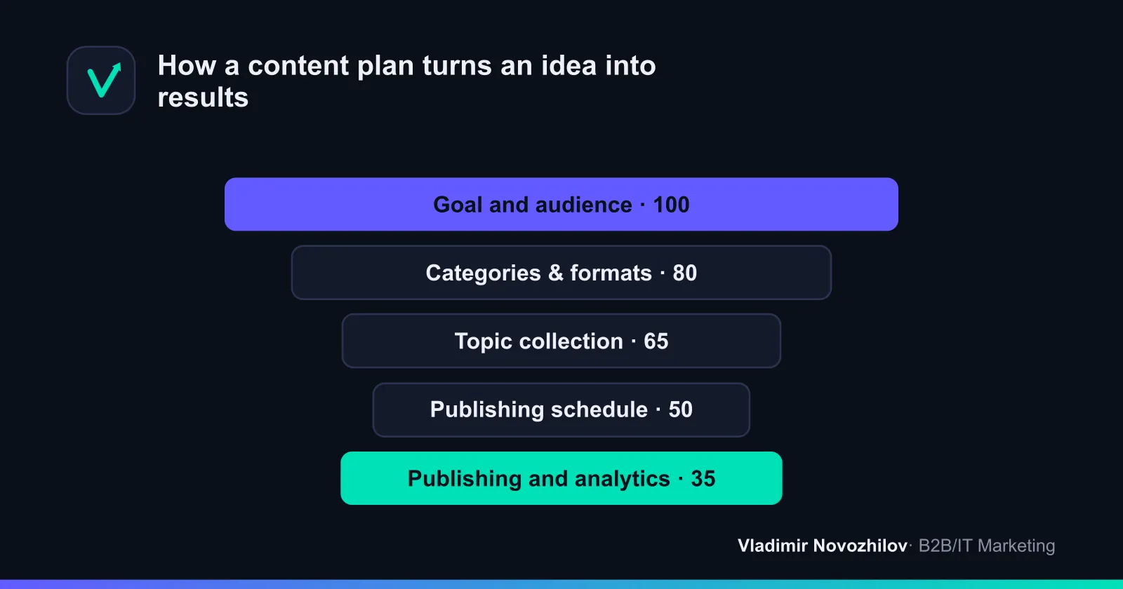 Content plan diagram: from goals and sections to publication and analytics