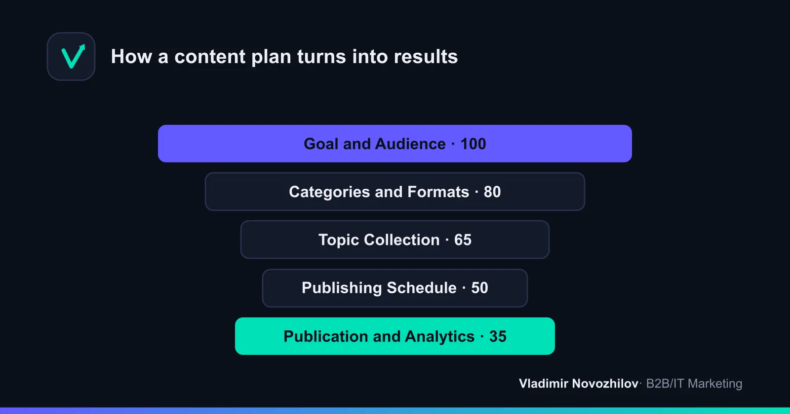 Step-by-step algorithm: from goal to publication and analytics