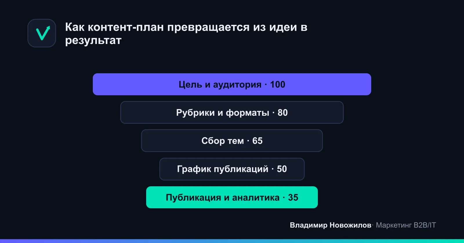 Пошаговый алгоритм: от цели до публикации и аналитики