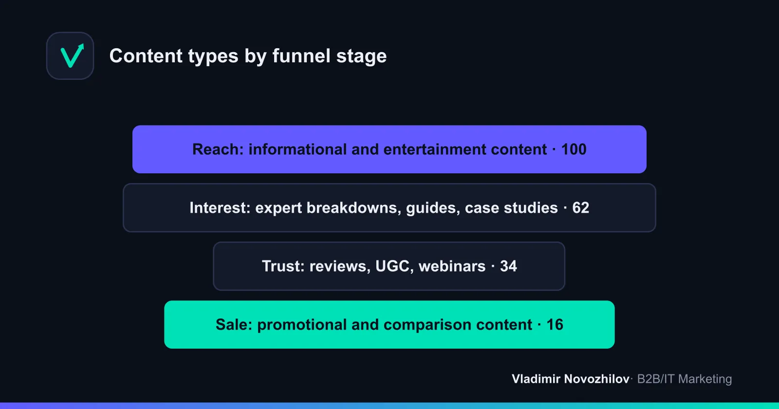 Content mapped to the needs of each level of the sales funnel