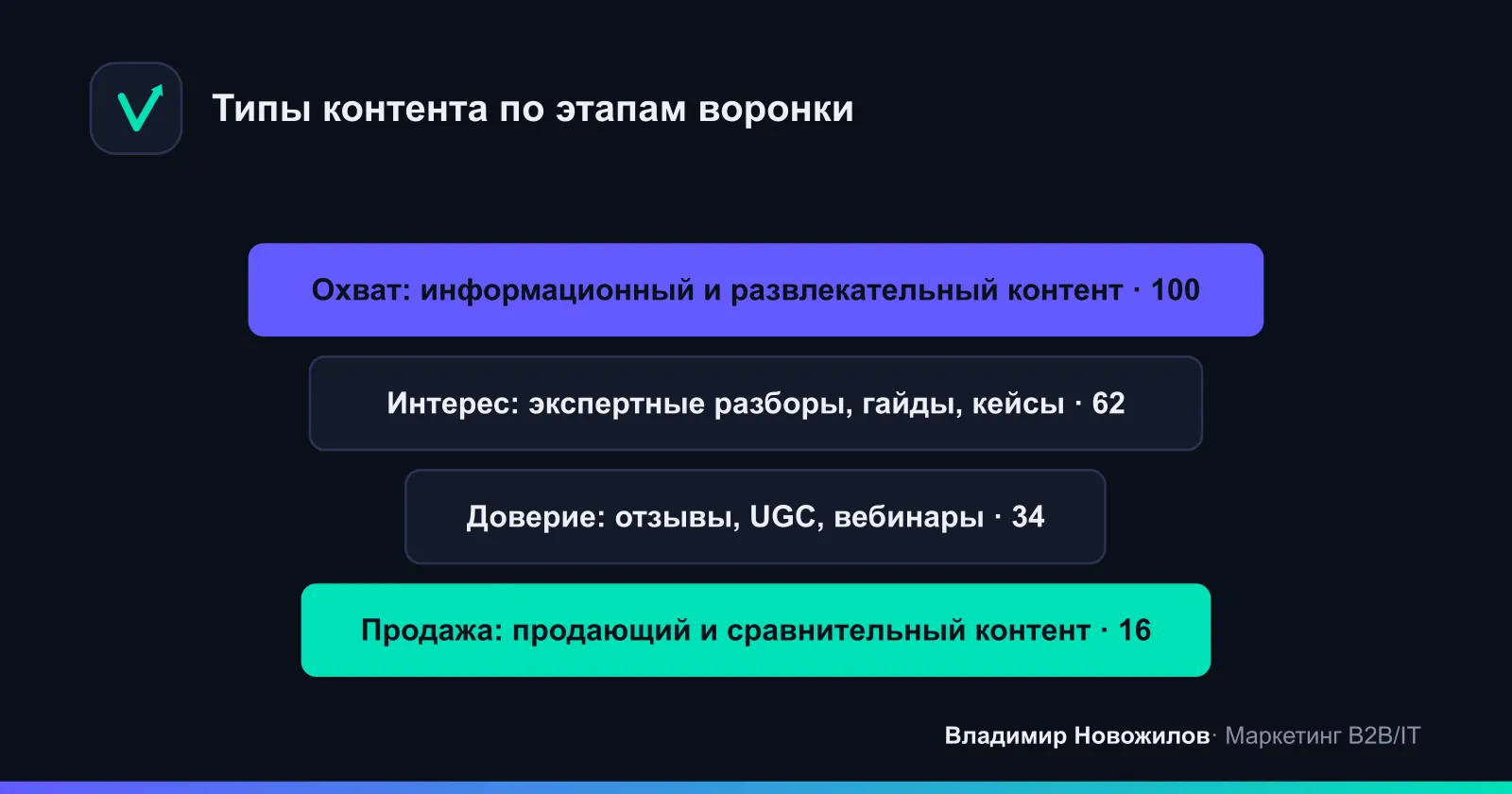 Контент под задачи каждого уровня воронки продаж