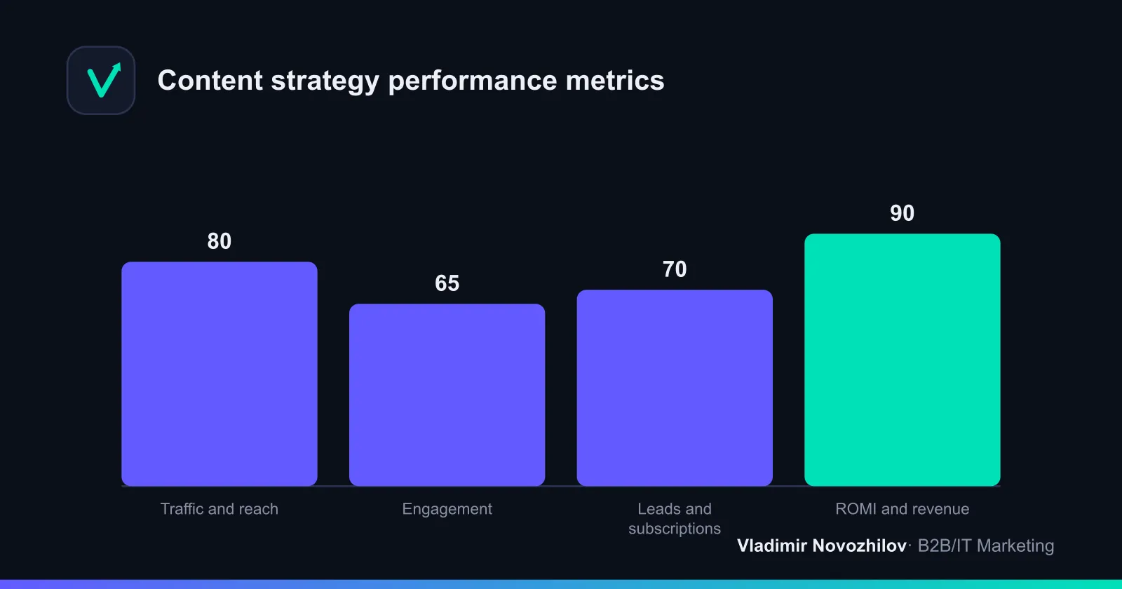 How to allocate attention across metrics at different funnel levels