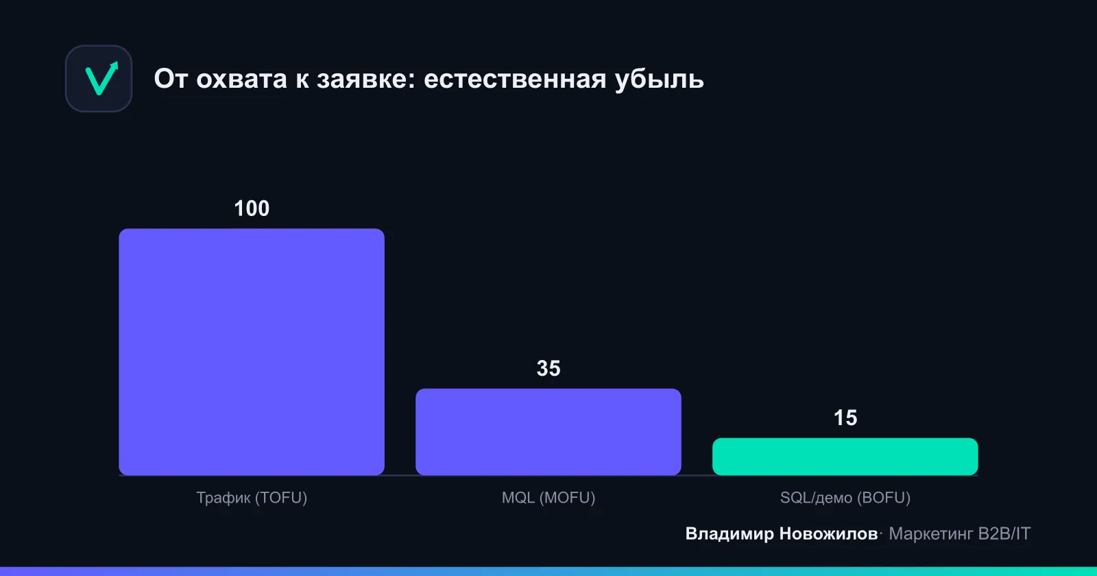 Типовая динамика показателей по стадиям (относительные значения)
