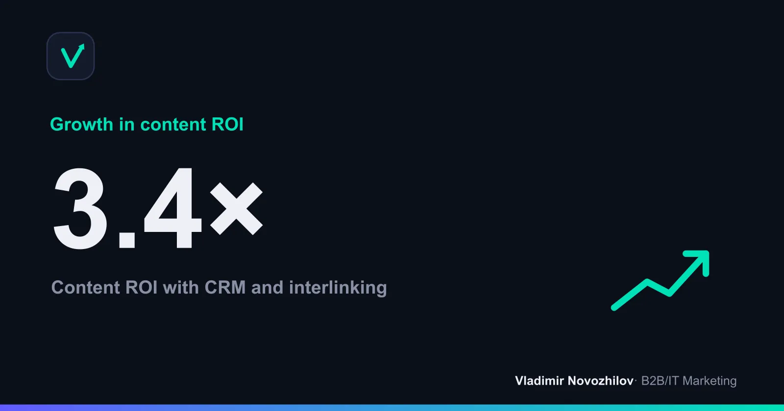 Chart: ROI — content tied to CRM and lead‑scoring pays off better