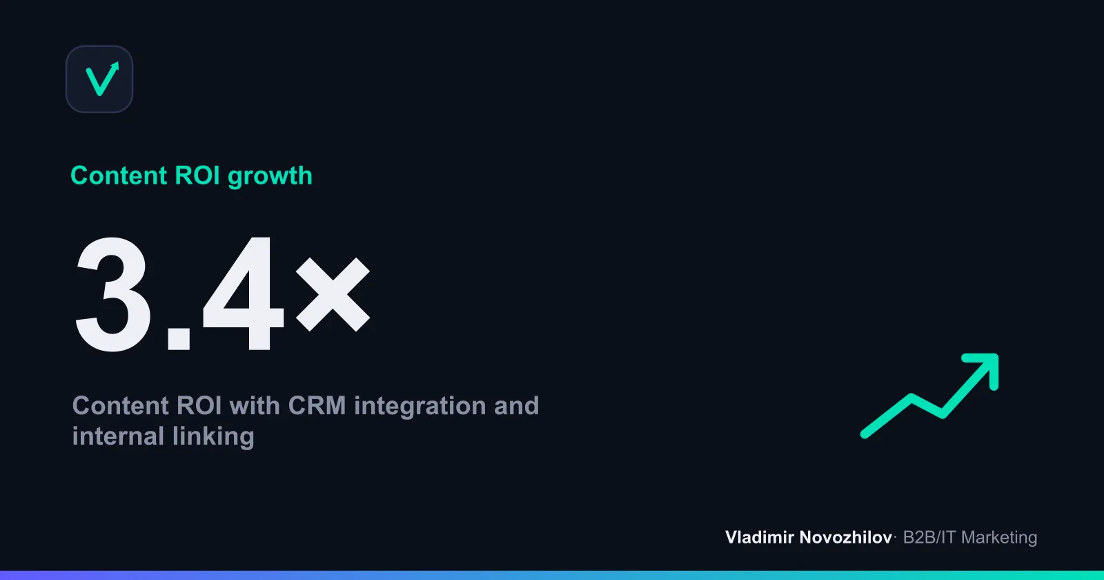 Content tied to CRM and lead-scoring pays off better