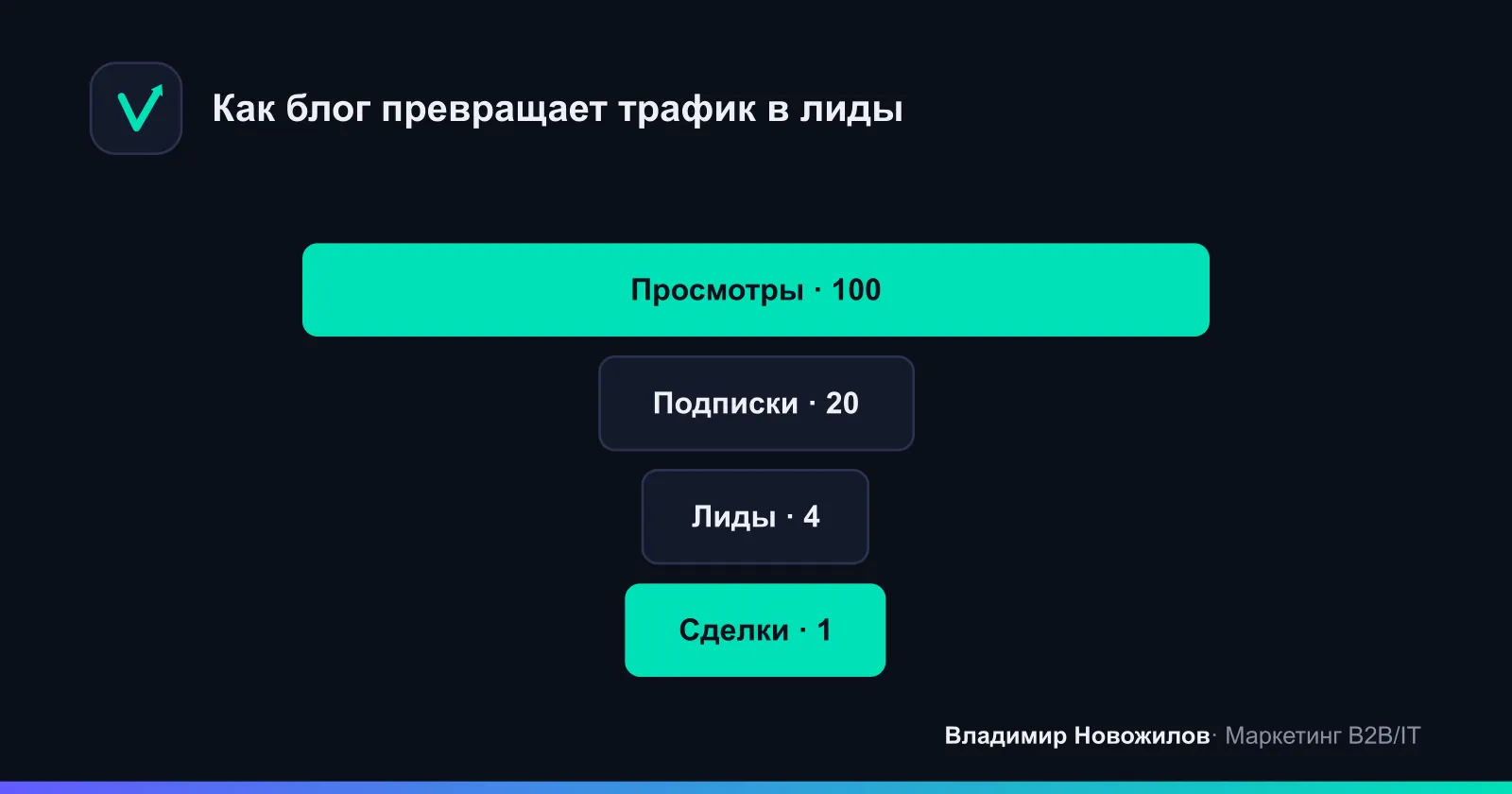 Средние относительные доли по B2B при регулярных публикациях 6+ месяцев