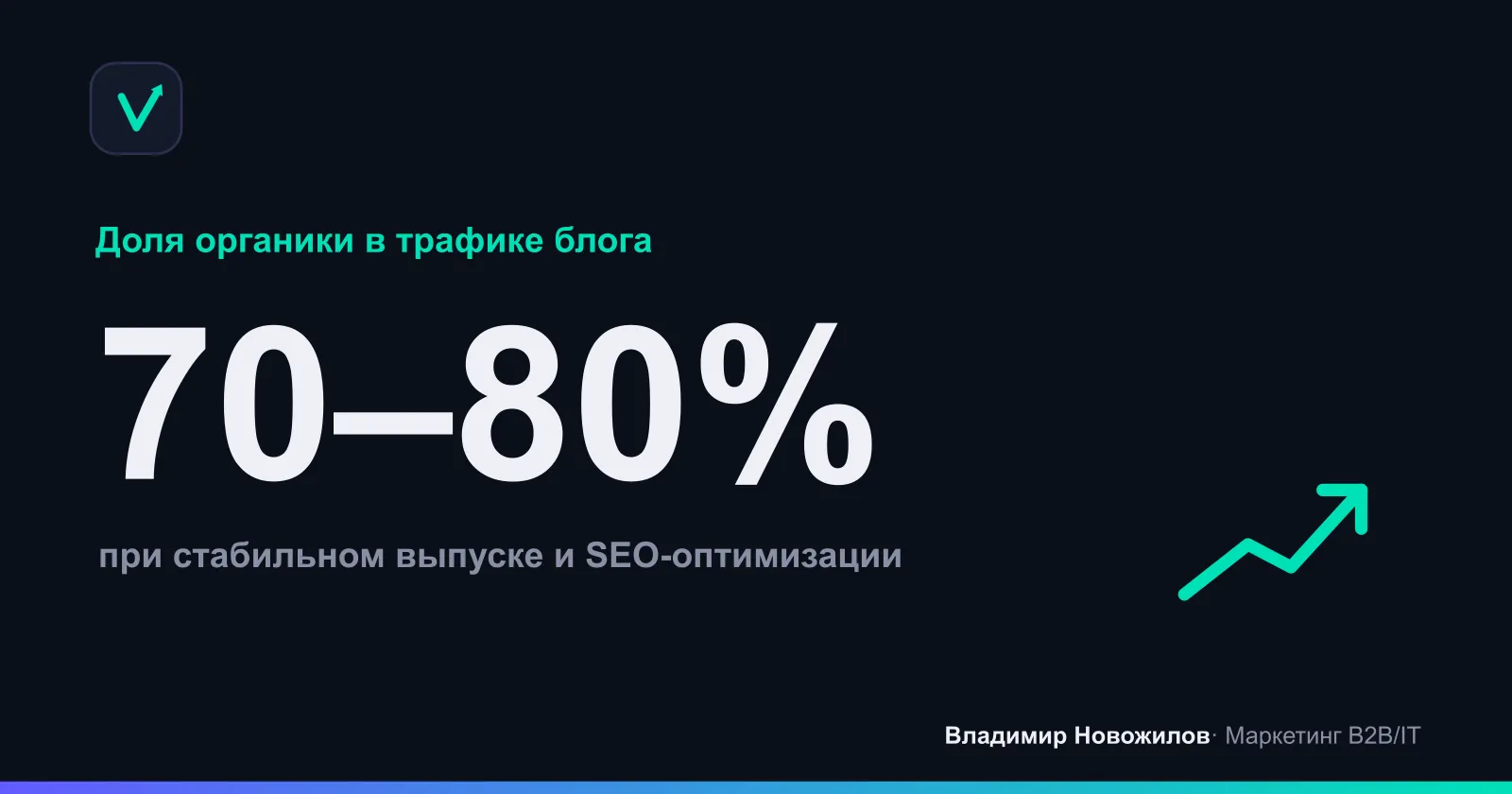 Основано на отраслевых бенчмарках при 6–8 публикациях в месяц