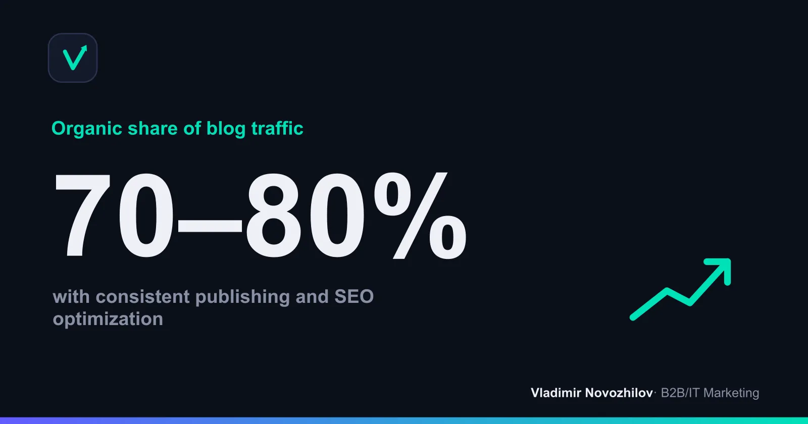 Based on industry benchmarks with 6–8 publications per month