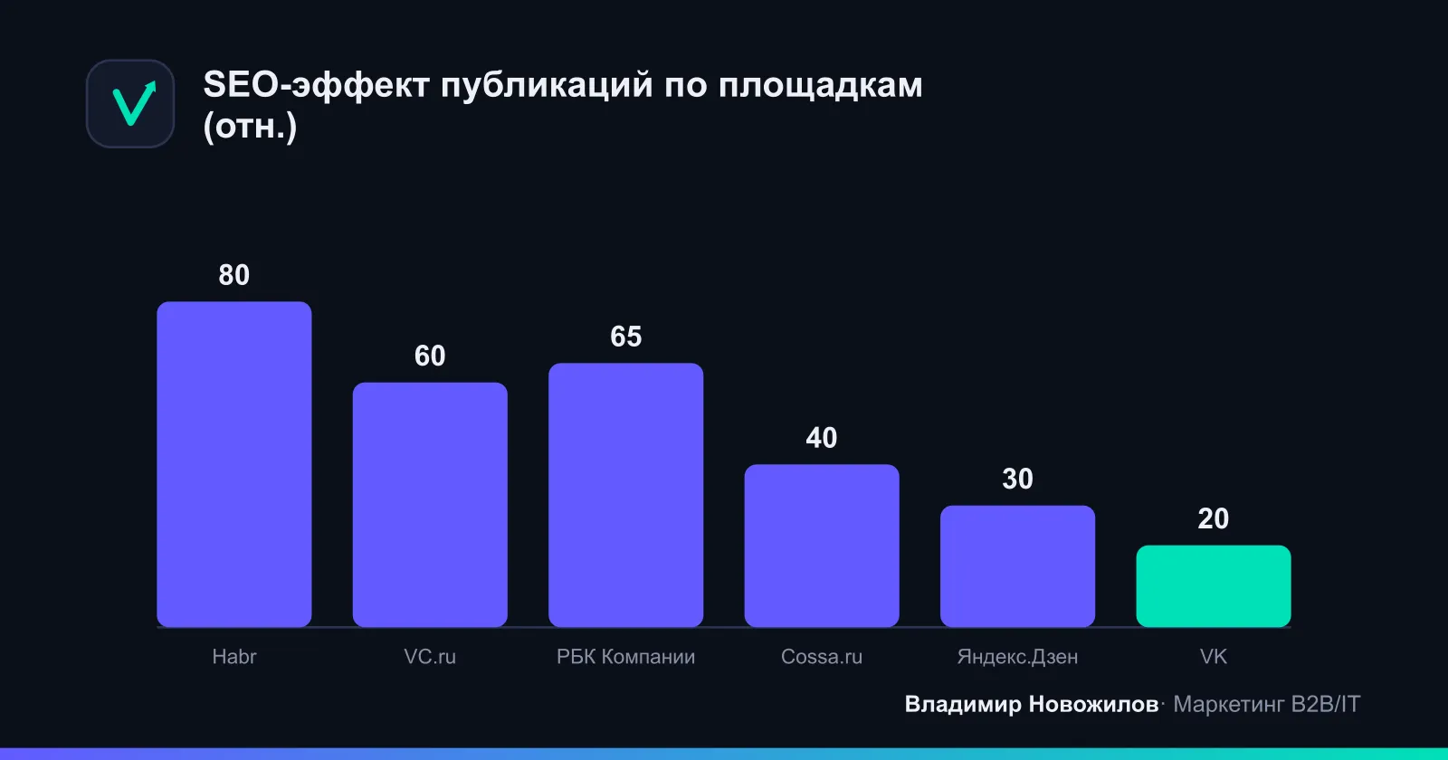 Чем выше — тем больше шанс ранжироваться в поиске и накапливать SEO-трафик