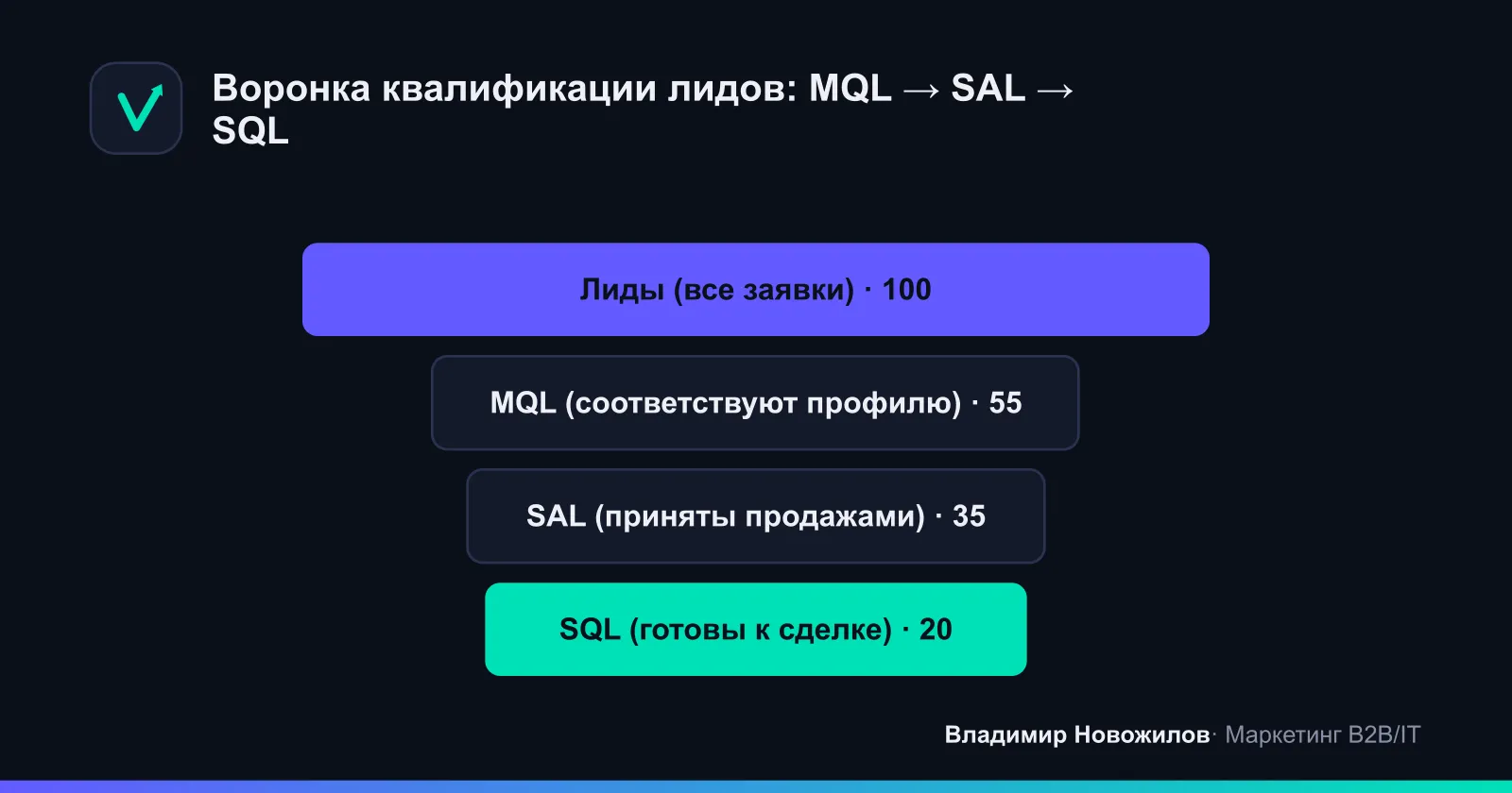 Как лид движется по уровням квалификации от маркетинга к продажам