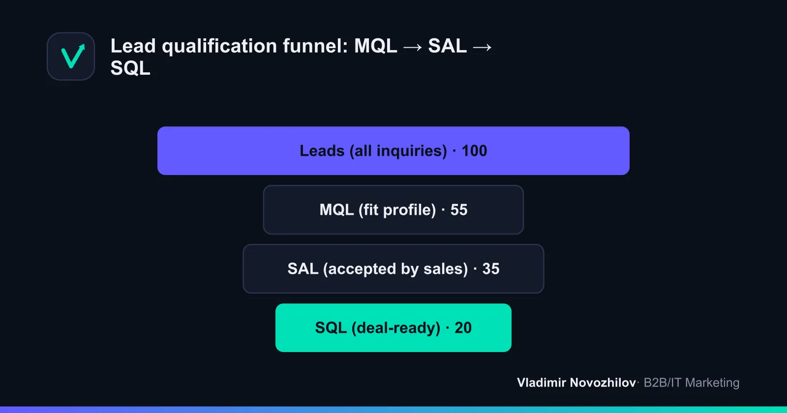 Transition of a lead through levels MQL → SAL → SQL between marketing and sales