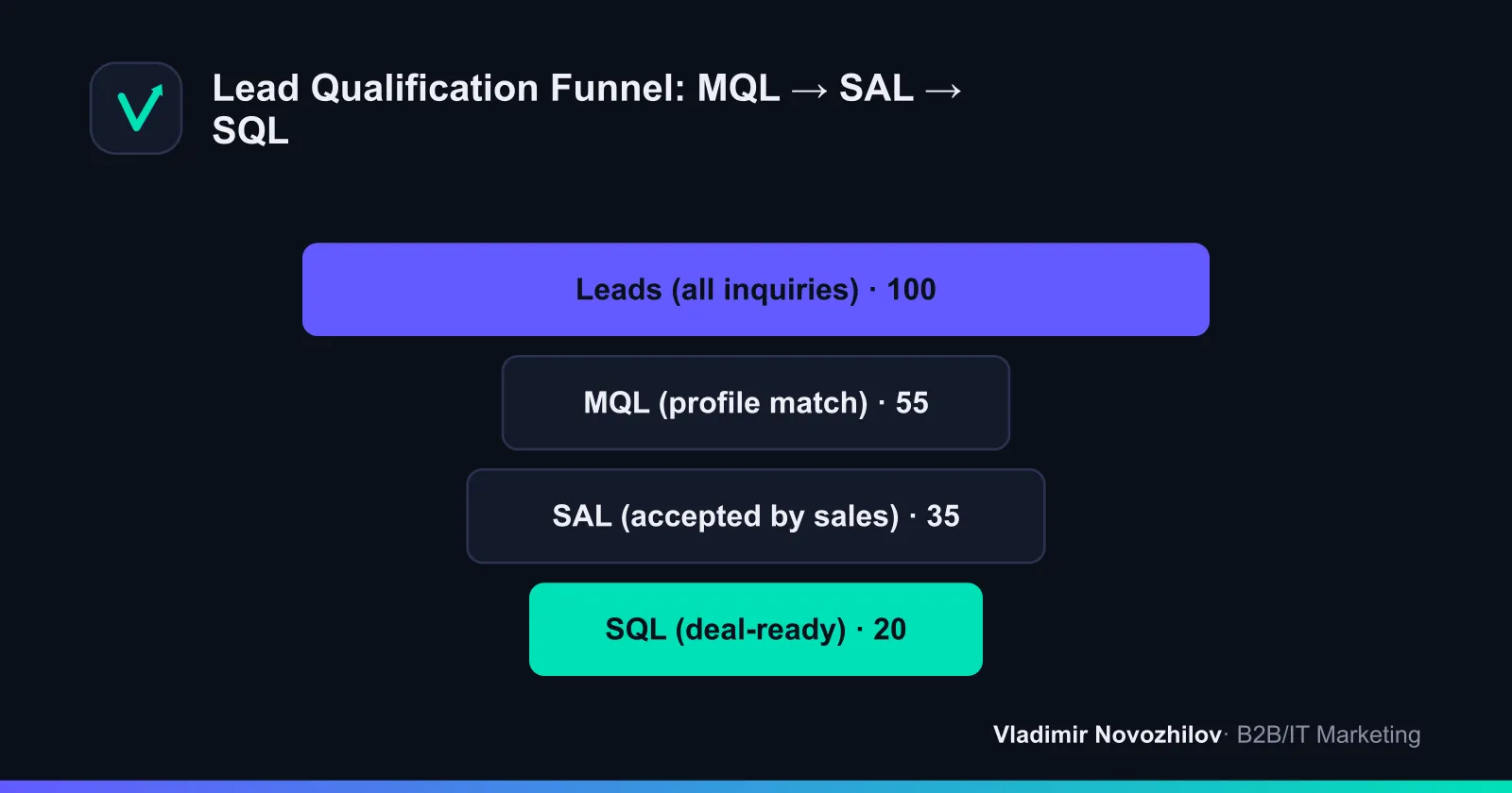 How a lead moves through qualification levels from marketing to sales
