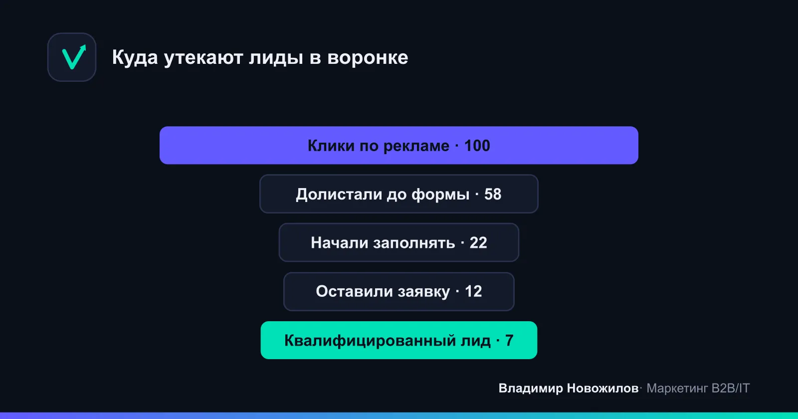 Типовая воронка лендинга для лидогенерации: от клика к квалифицированному лиду