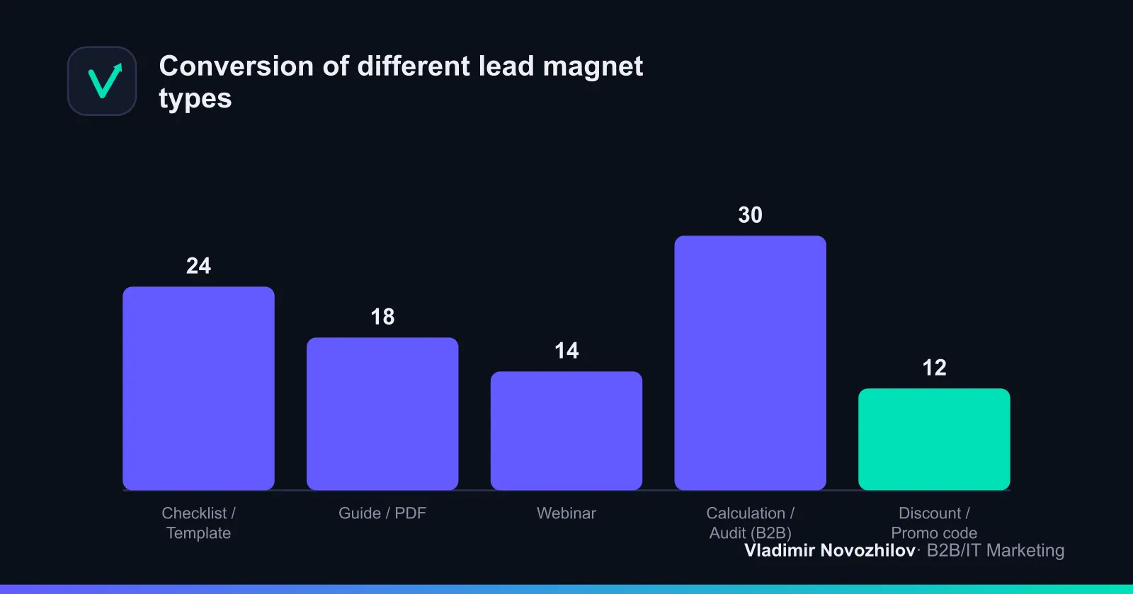 Approximate lead conversion rate by format (averaged benchmarks)