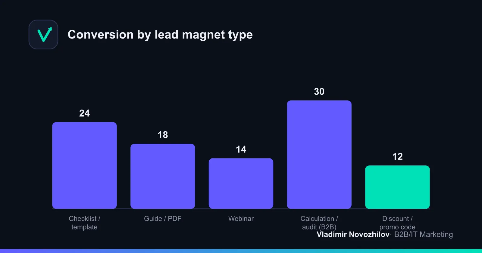 Approximate benchmarks: lead conversion by format