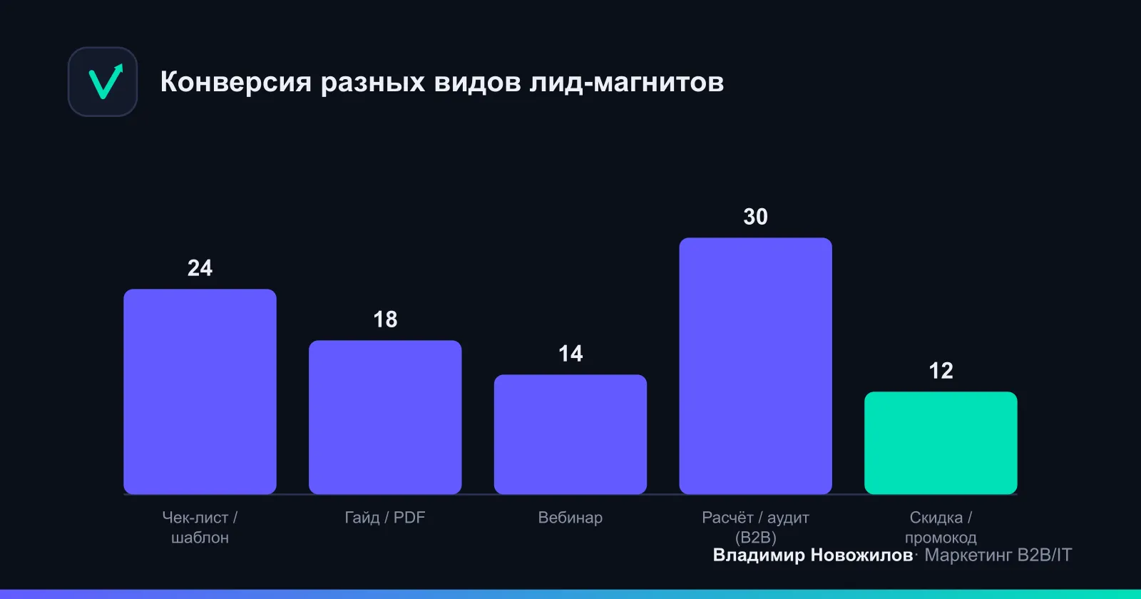 Ориентировочная конверсия в лид по форматам (усреднённые бенчмарки)