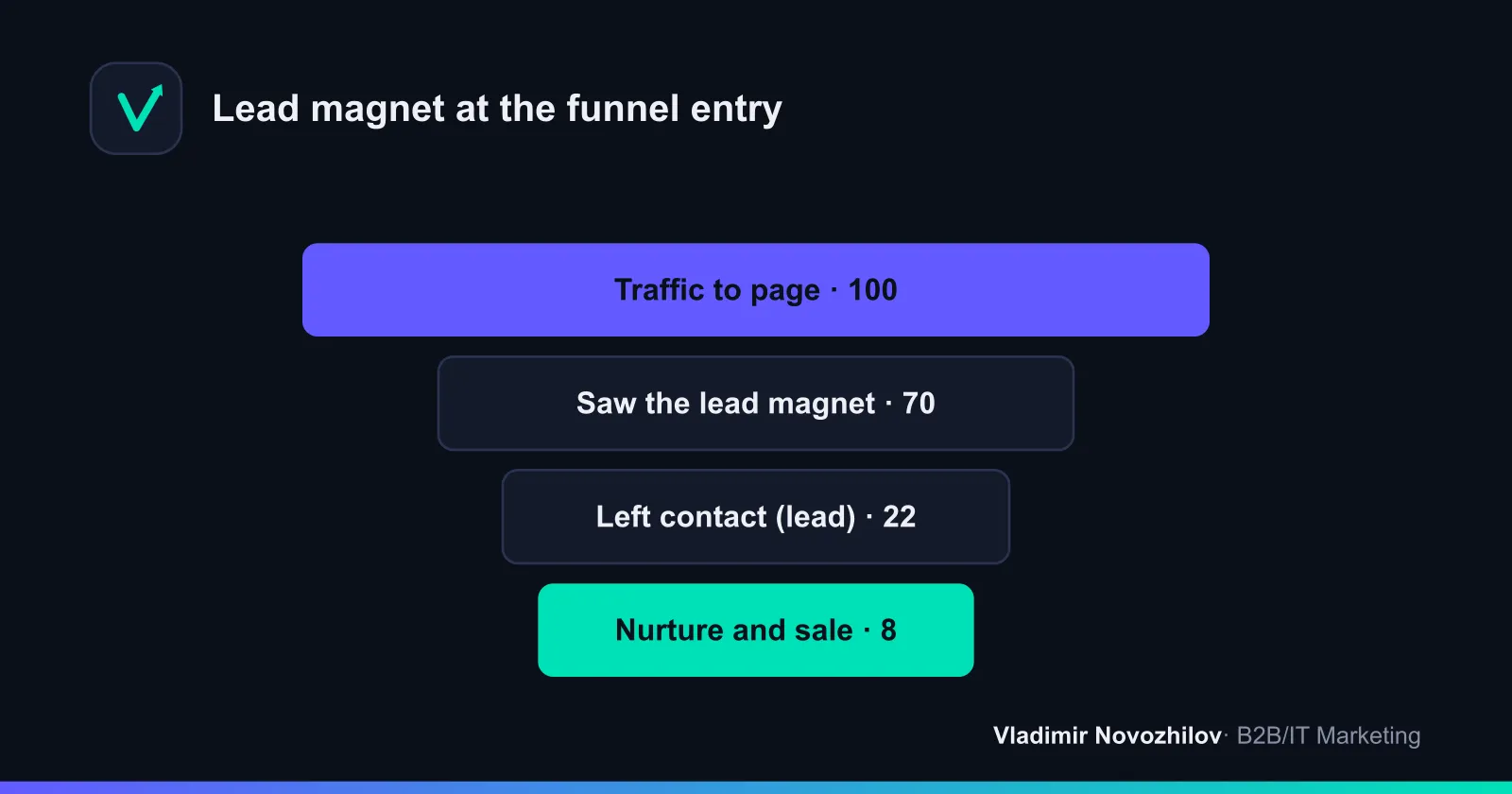 Where a lead magnet fits in the sales funnel: it turns traffic into contacts