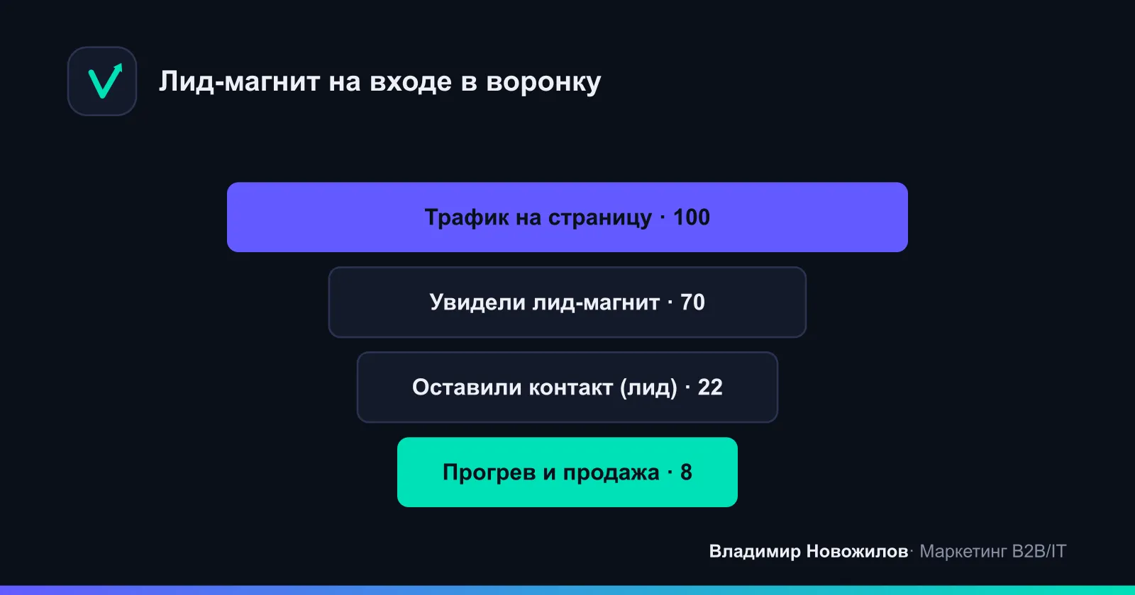 Место лид-магнита в воронке продаж: он превращает трафик в контакты