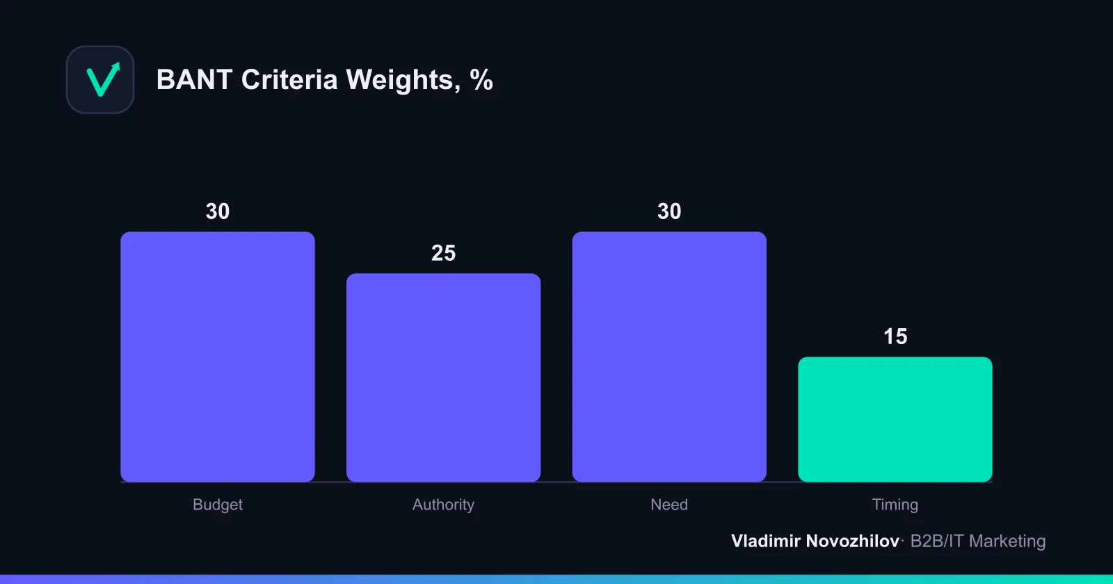 Weight distribution in the BANT scoring model
