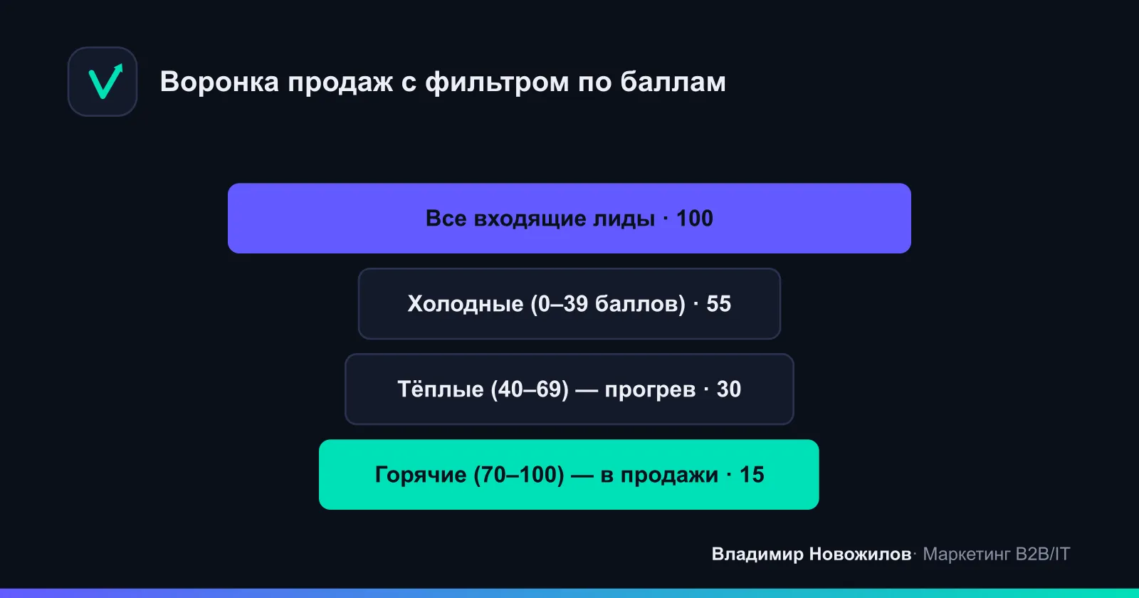 Как лид-скоринг фильтрует воронку продаж: до продавцов доходят только зрелые лиды