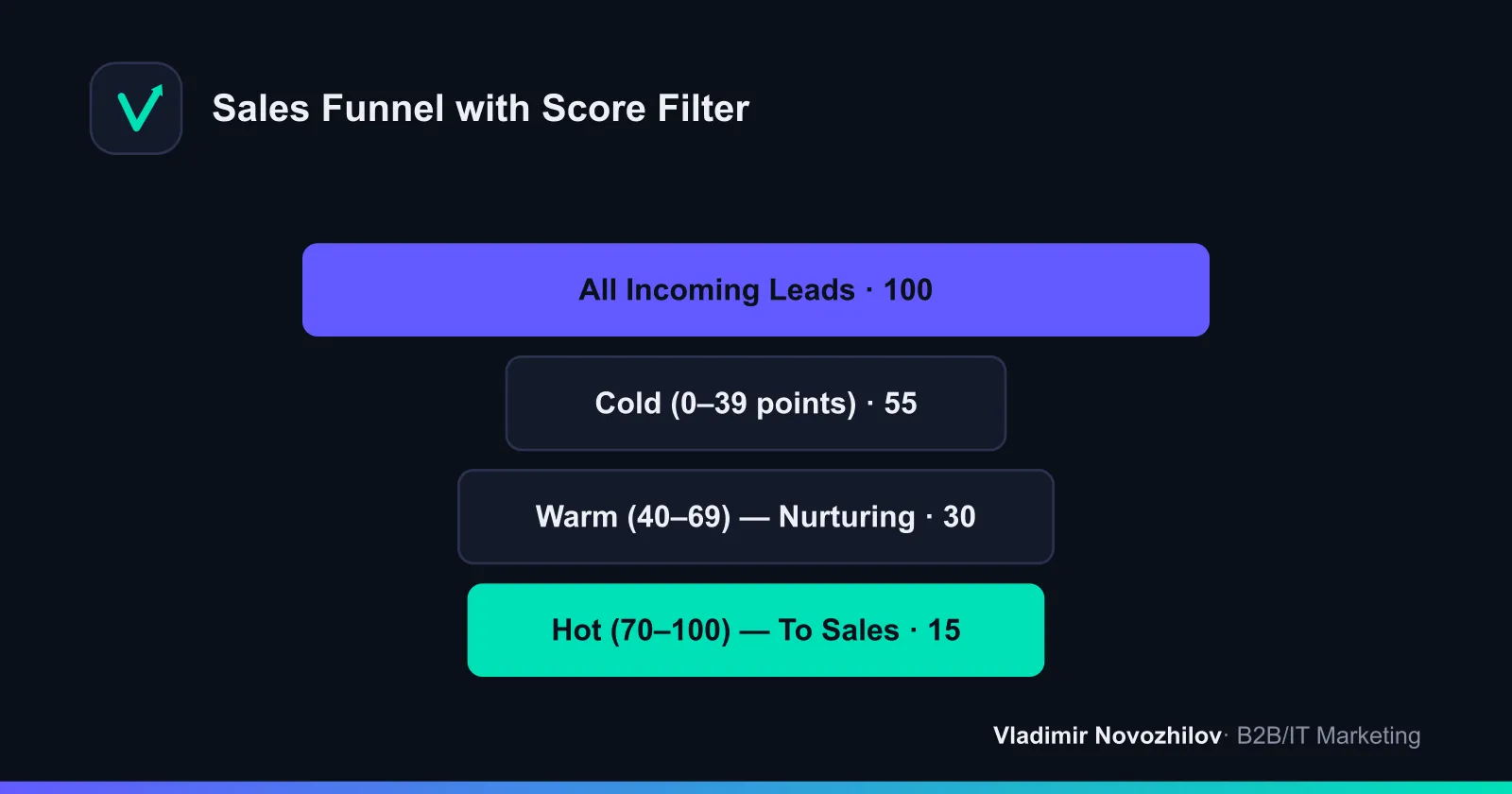 How lead scoring filters the sales funnel: only mature leads reach salespeople