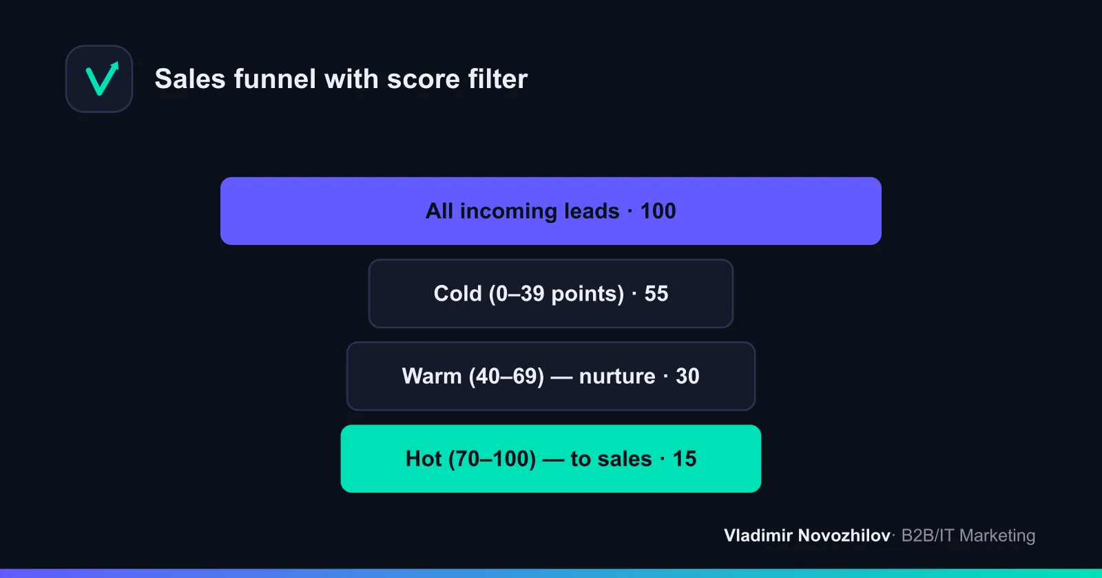 Funnel with scoring: cold leads filtered out, sales receive mature leads