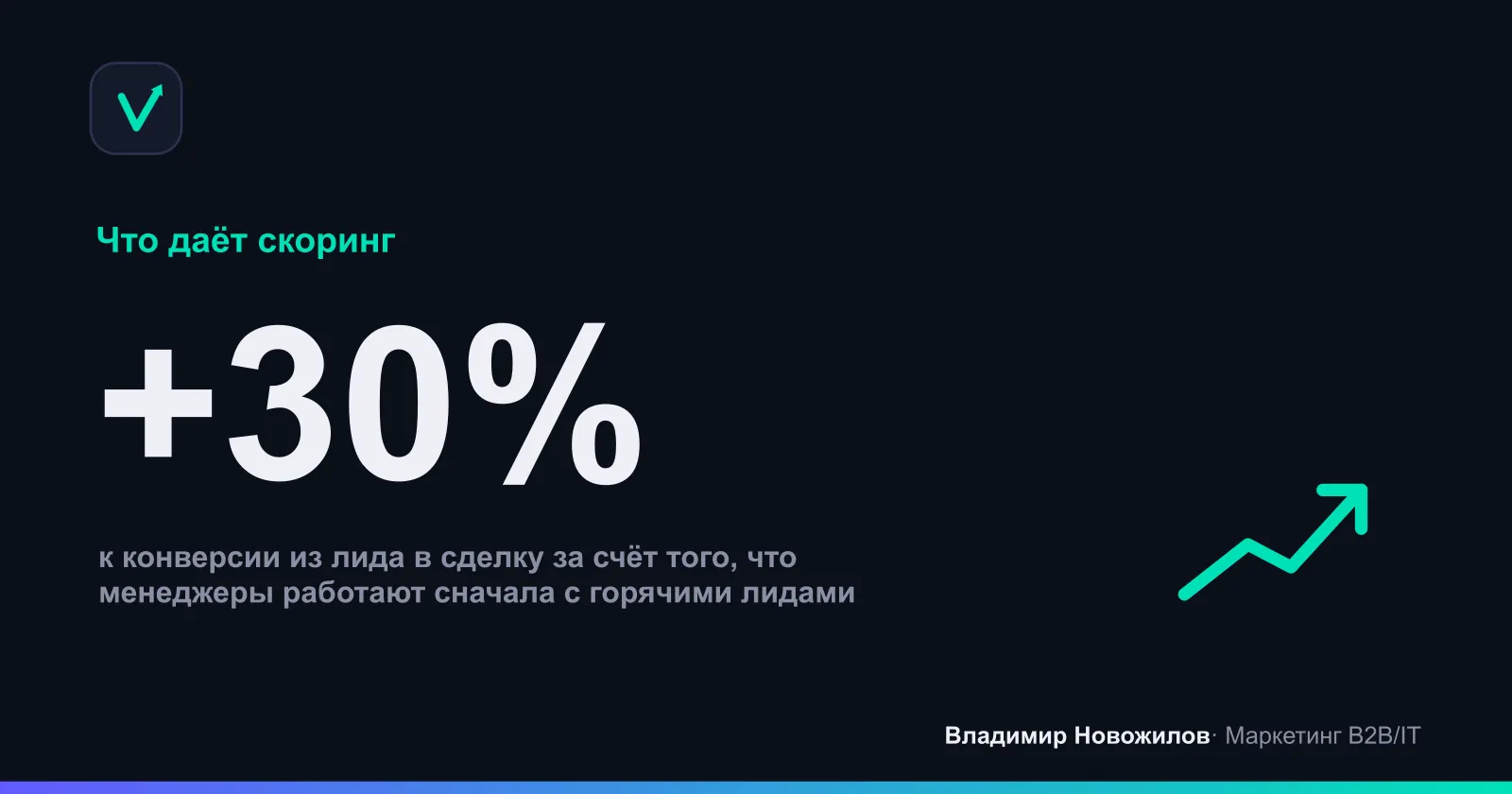 Типичный эффект после внедрения приоритизации лидов по баллам