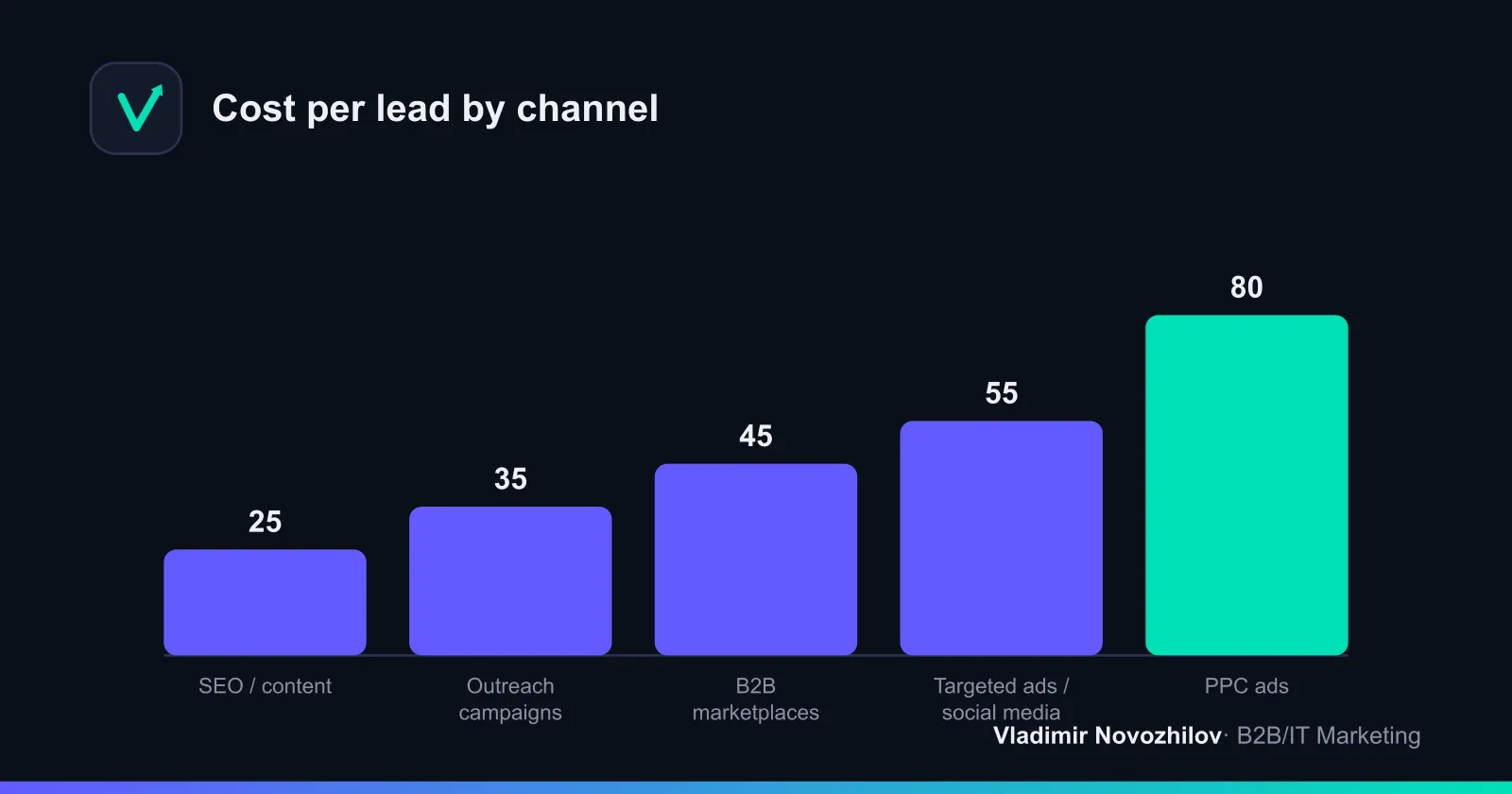 Relative cost per lead by channel: the taller the bar, the more expensive the lead at launch.