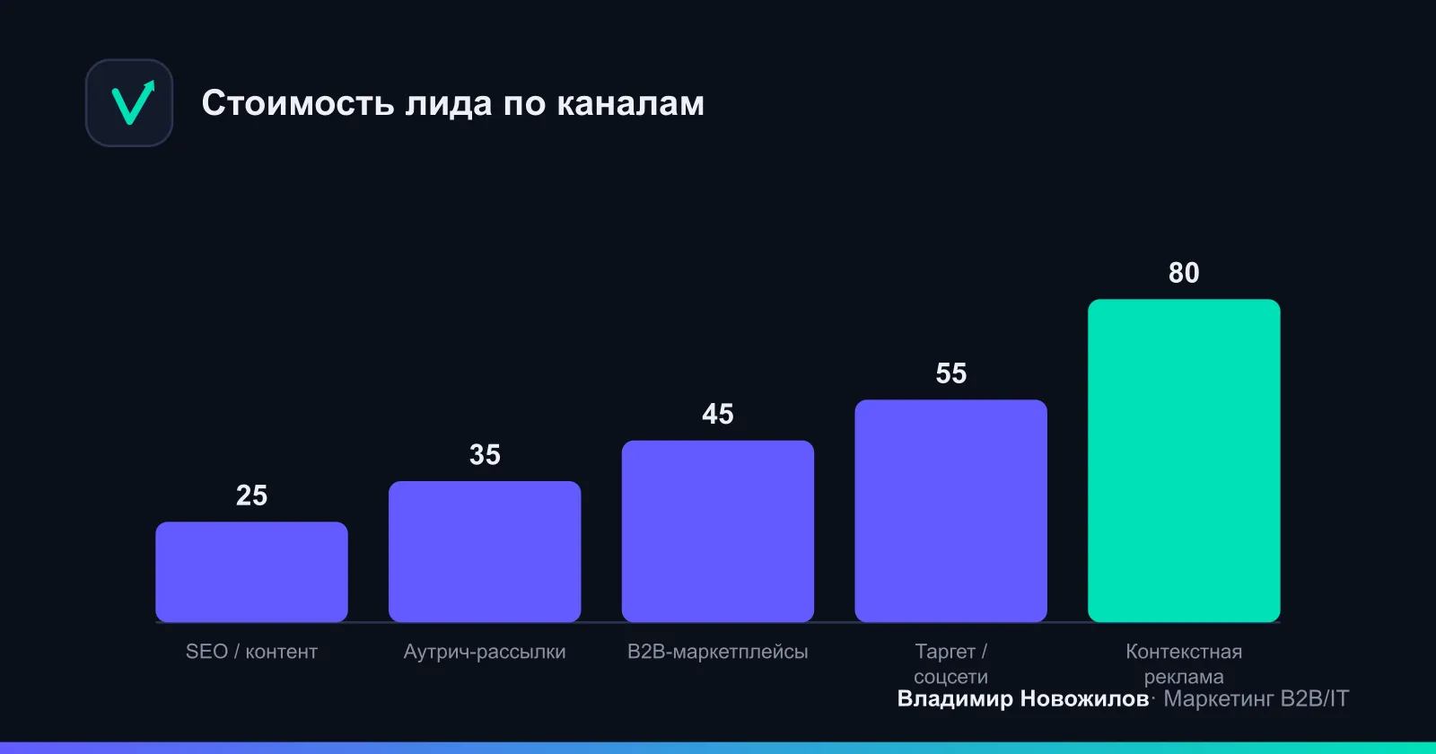 Относительная стоимость лида по каналам: чем выше столбец, тем дороже лид на старте.