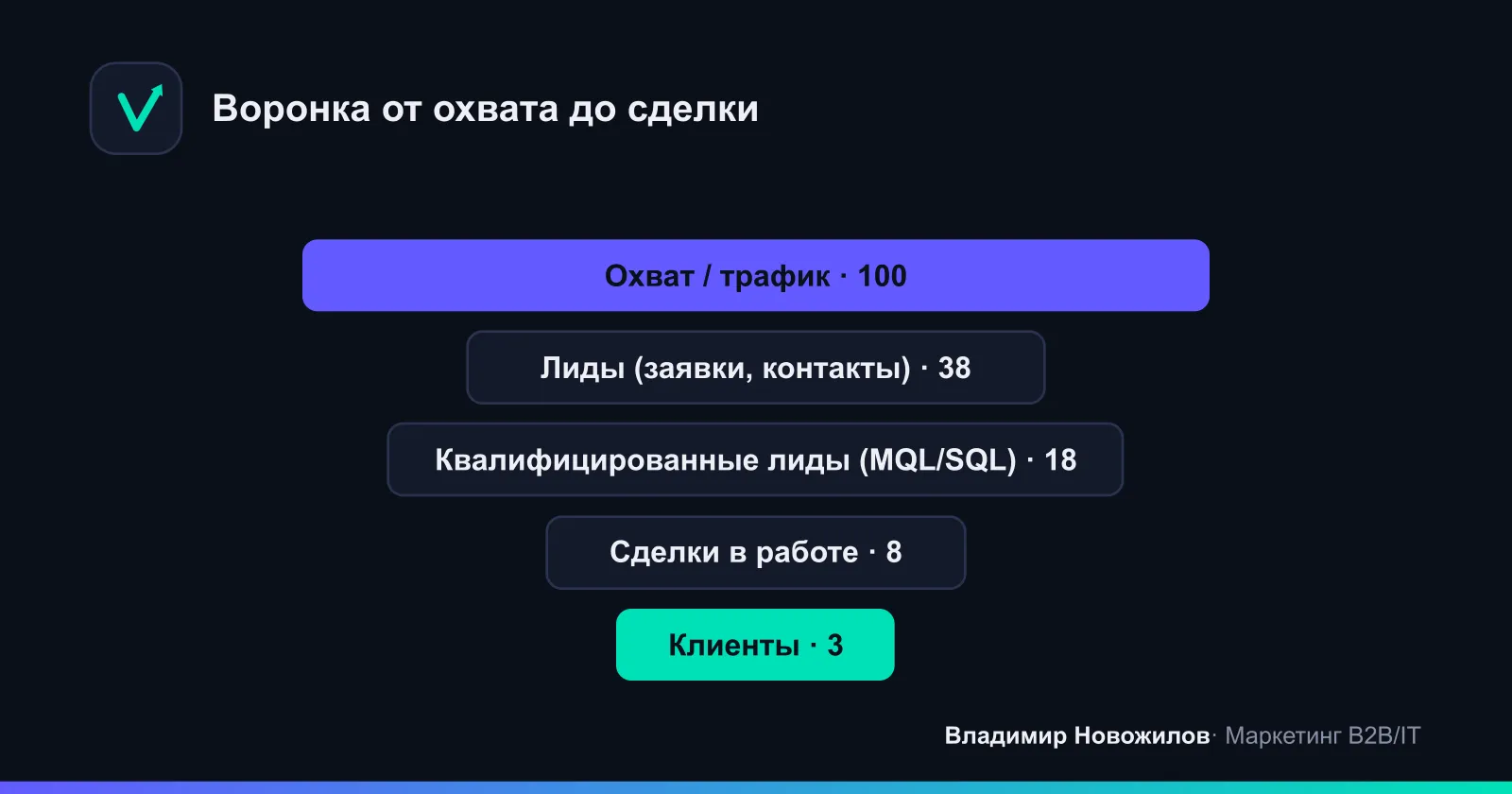 Классическая воронка лидогенерации в B2B: на каждом этапе часть аудитории отсеивается.