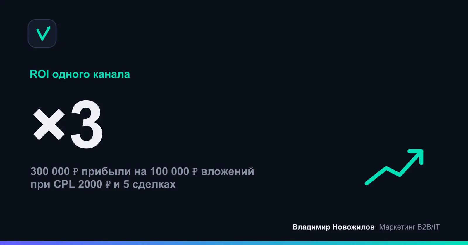 Пример окупаемости канала при корректном учёте воронки и прибыли со сделки.