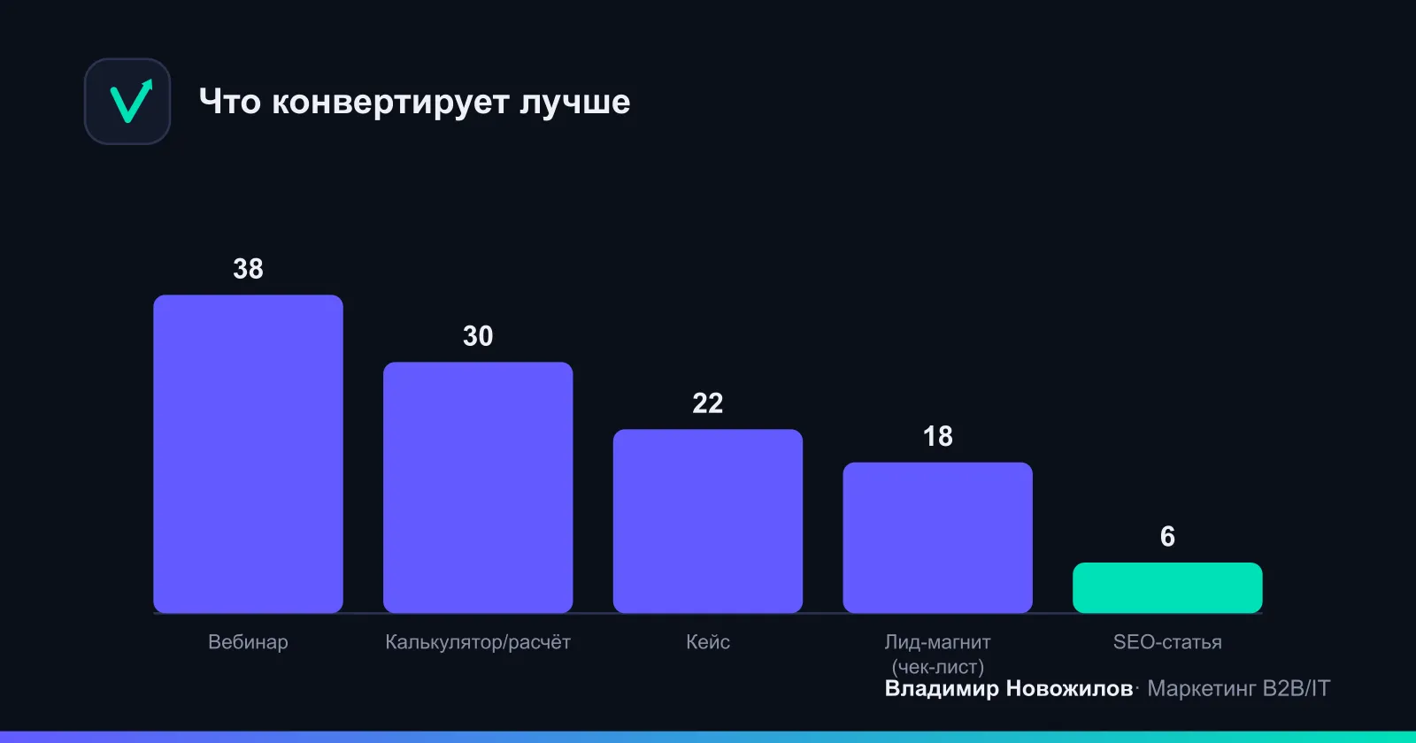 Средняя конверсия форматов контента в лид на профильную аудиторию