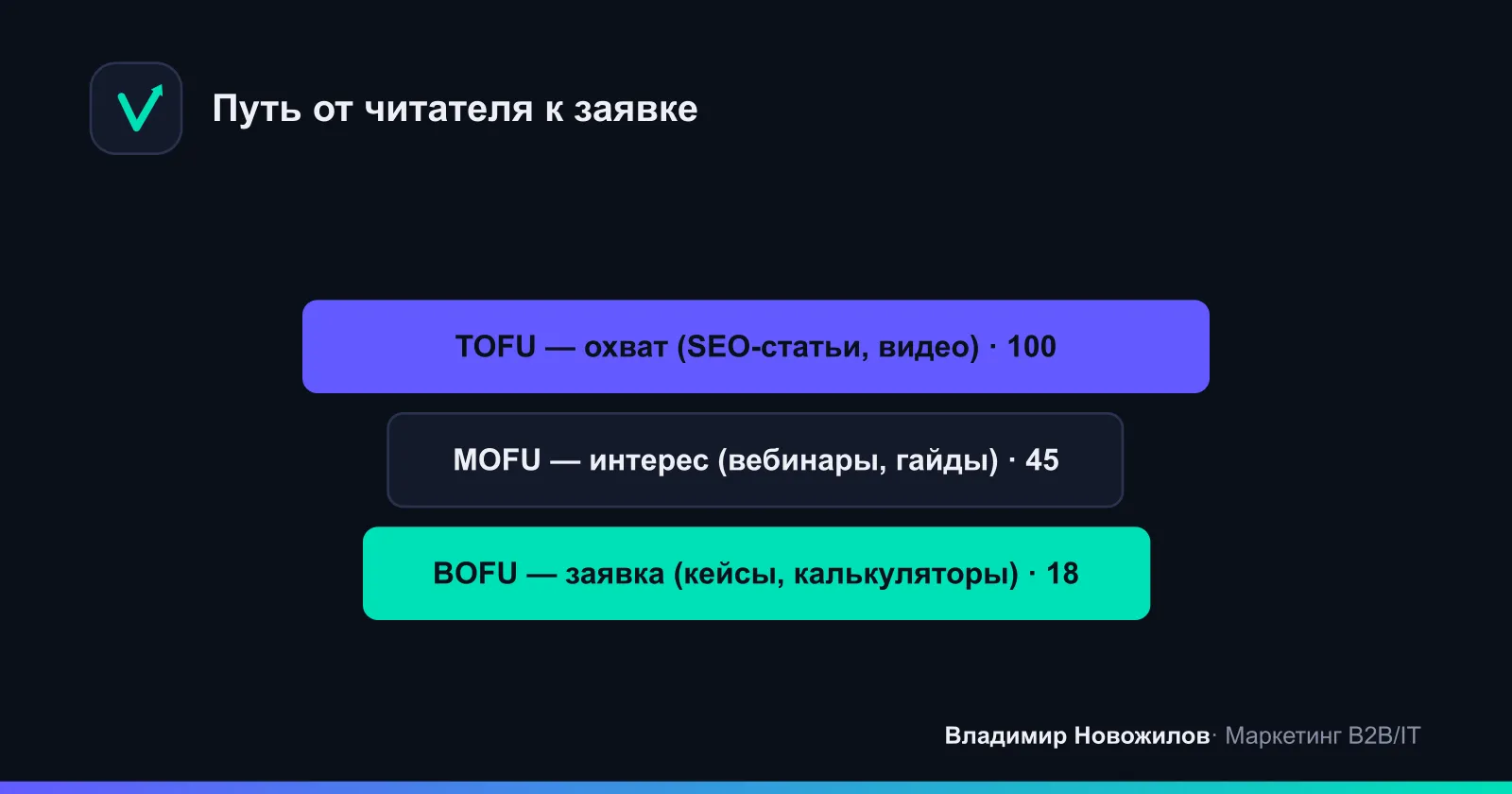 Воронка входящей лидогенерации через контент: какой формат работает на каждом этапе