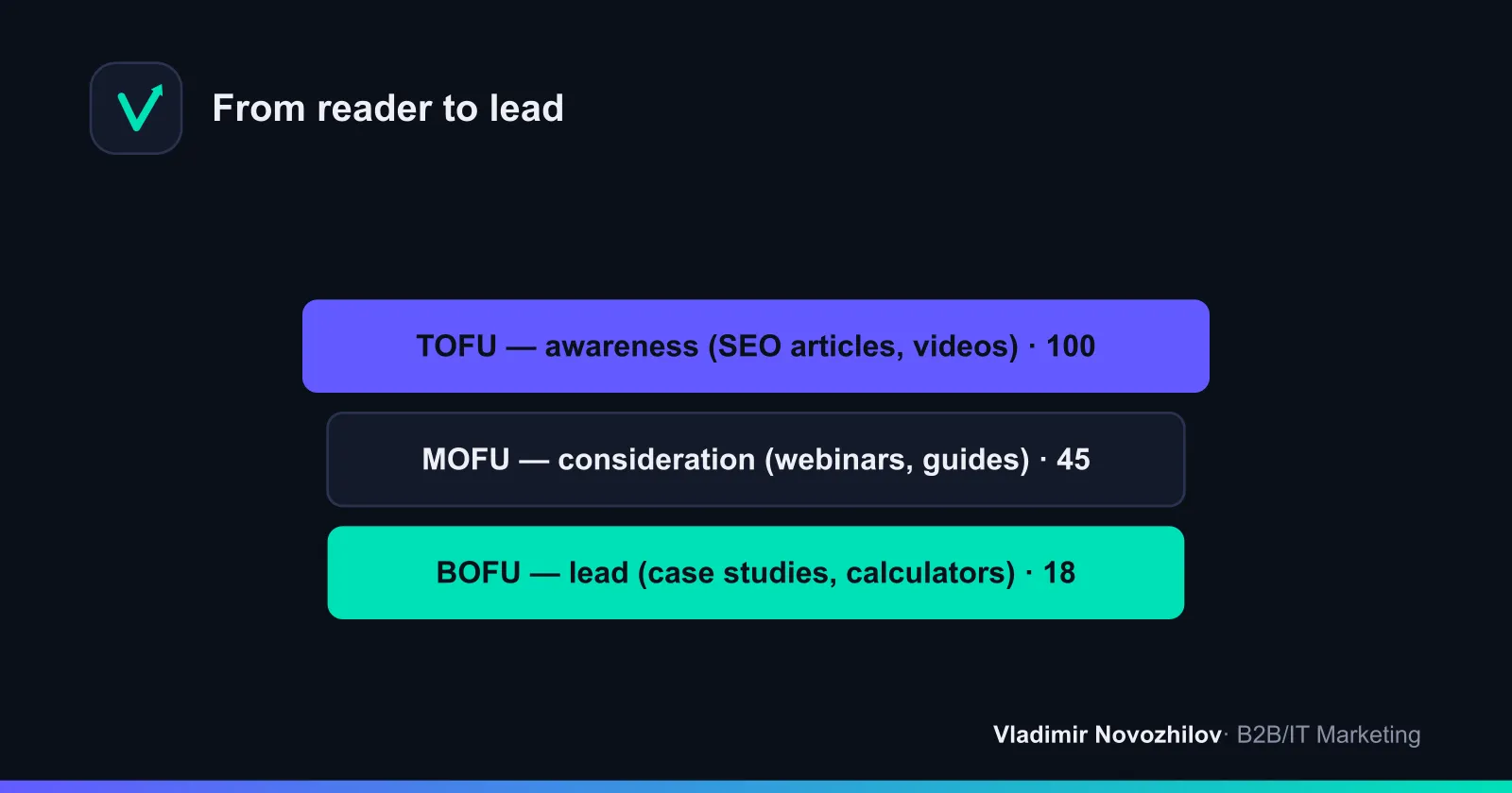 Formats and conversion points by TOFU/MOFU/BOFU stages
