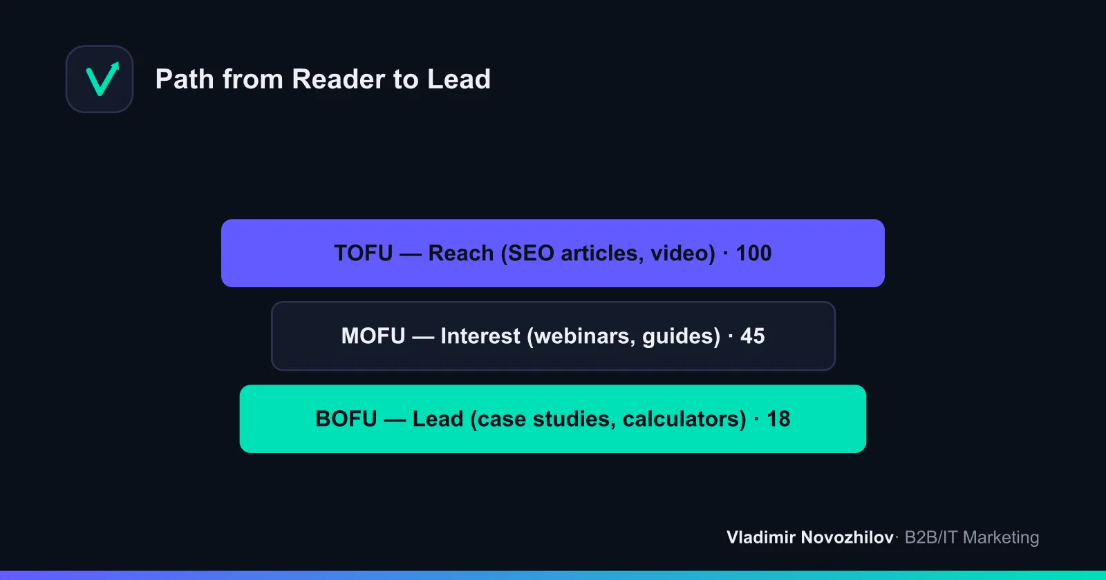 Inbound content lead generation funnel: which format works at each stage