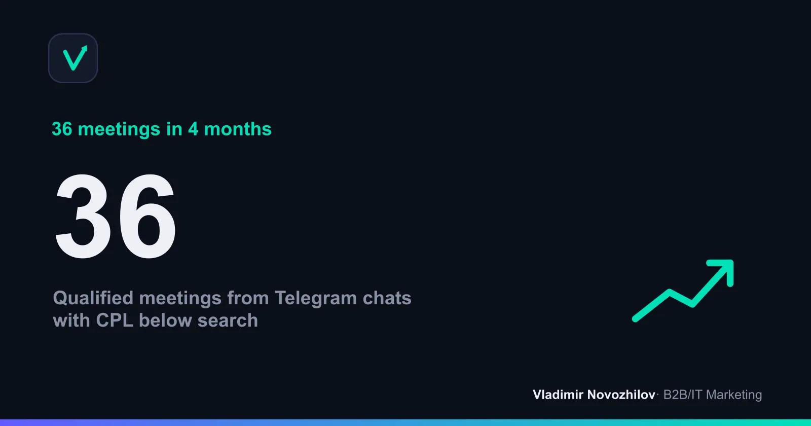 Chart: results of a B2B campaign in Telegram over 4 months